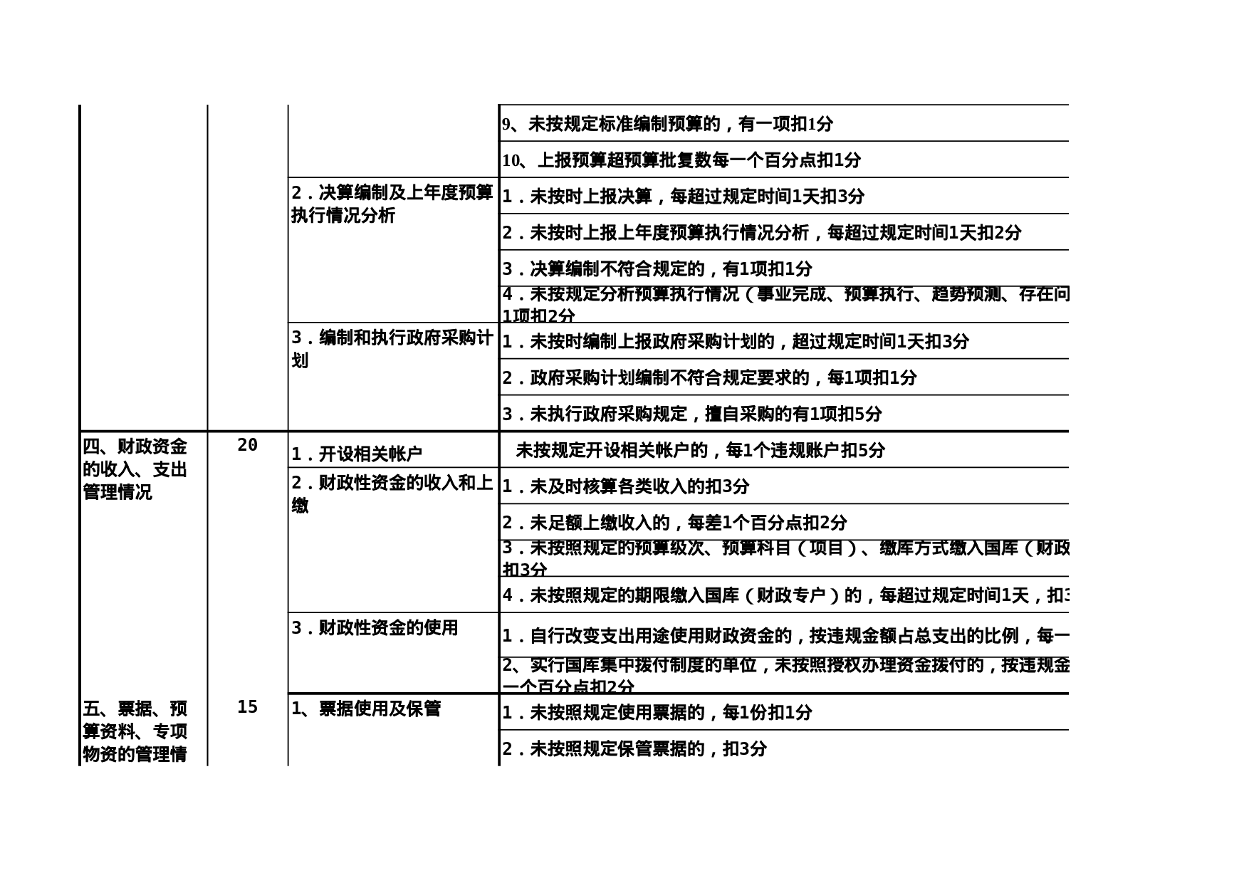 财政预算信用等级申请评定表.xls 第3页