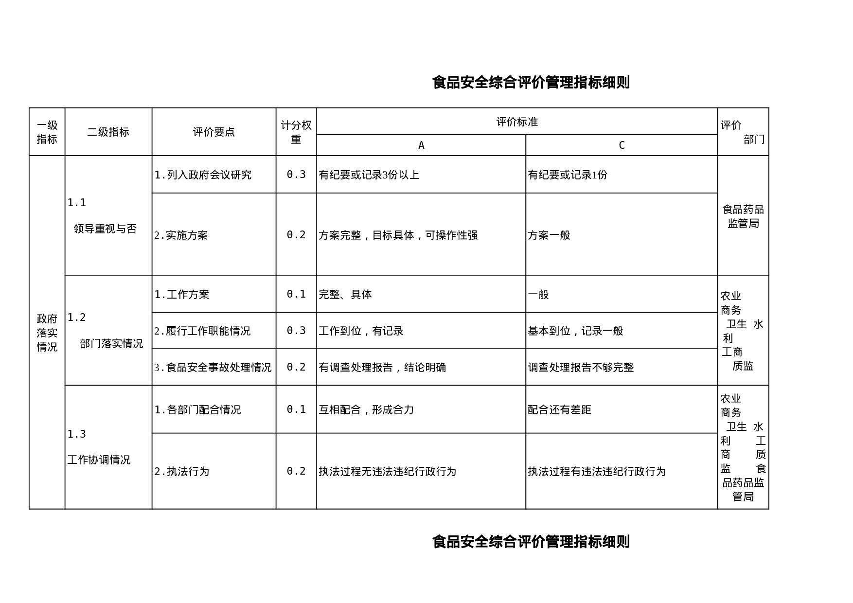 食品安全综合评价管理指标细则.xls 第1页