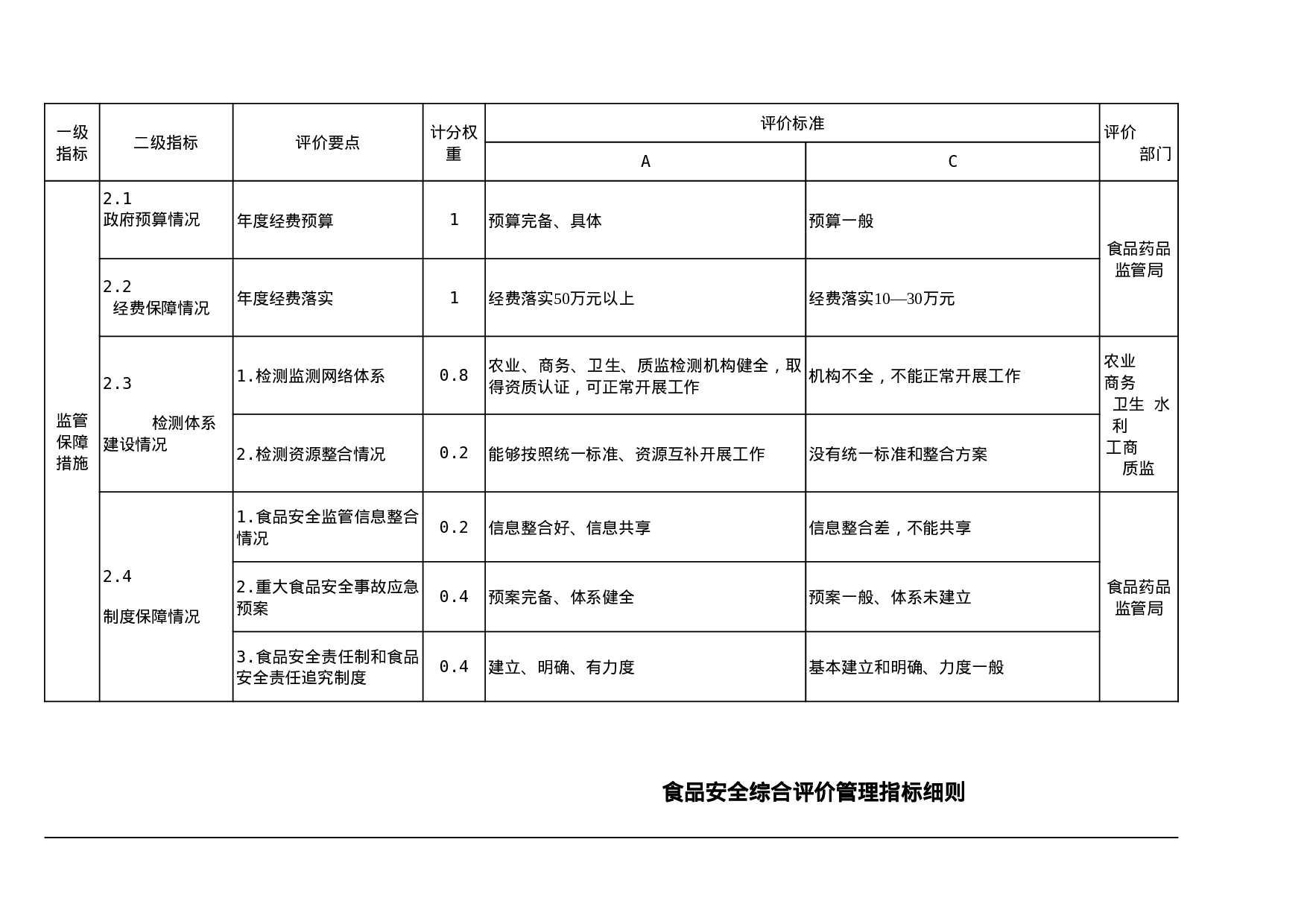 食品安全综合评价管理指标细则.xls 第2页