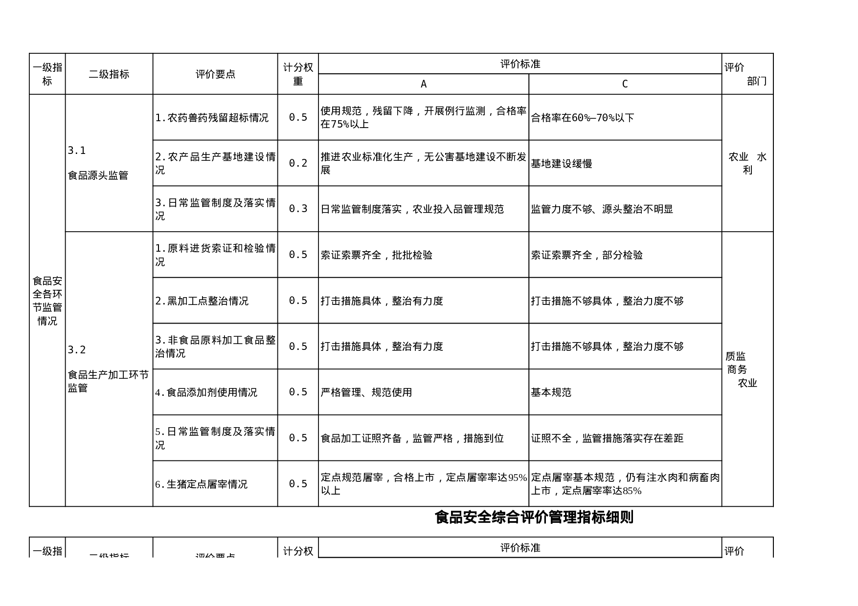 食品安全综合评价管理指标细则.xls 第3页