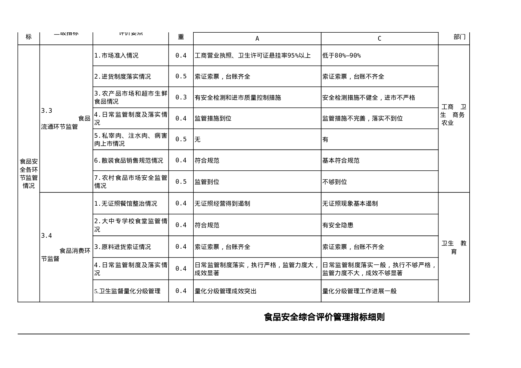 食品安全综合评价管理指标细则.xls 第4页