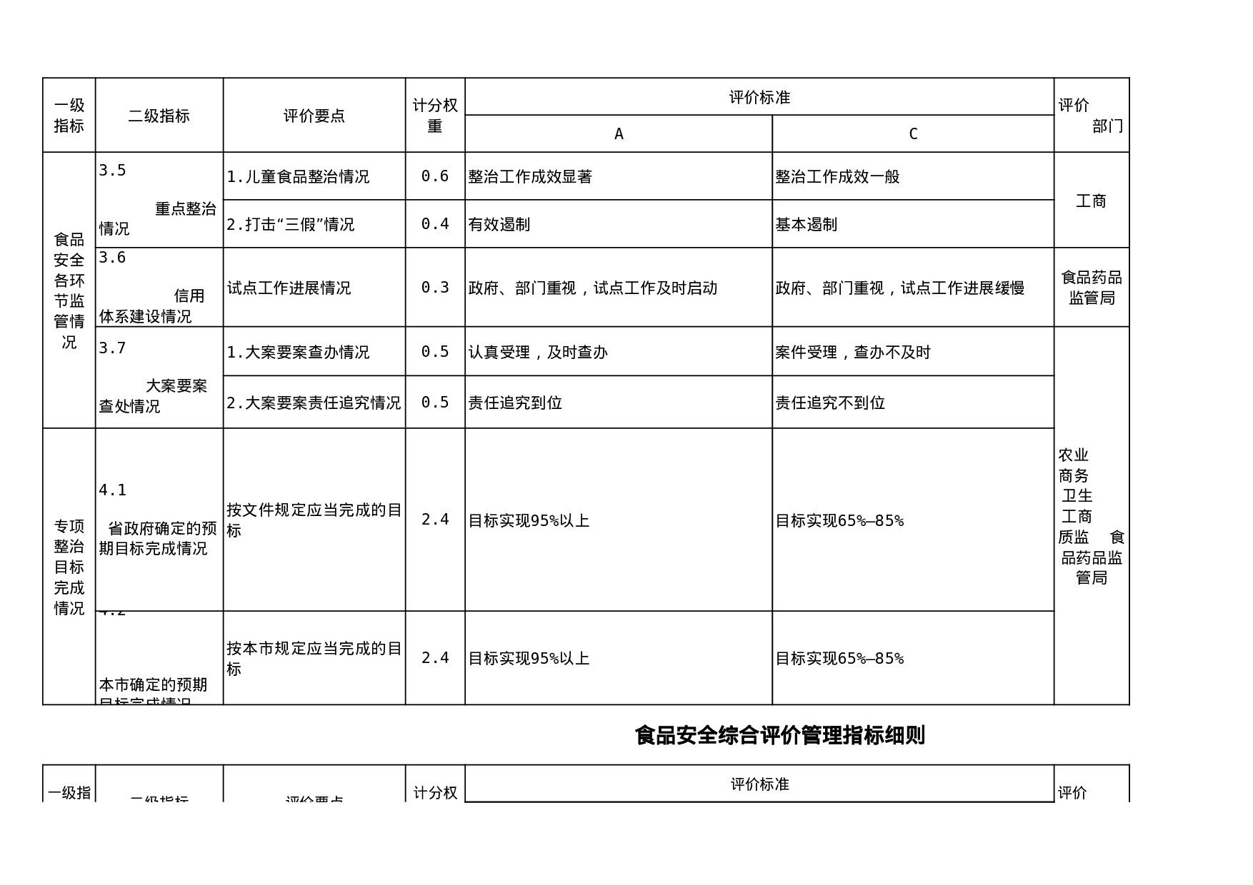 食品安全综合评价管理指标细则.xls 第5页