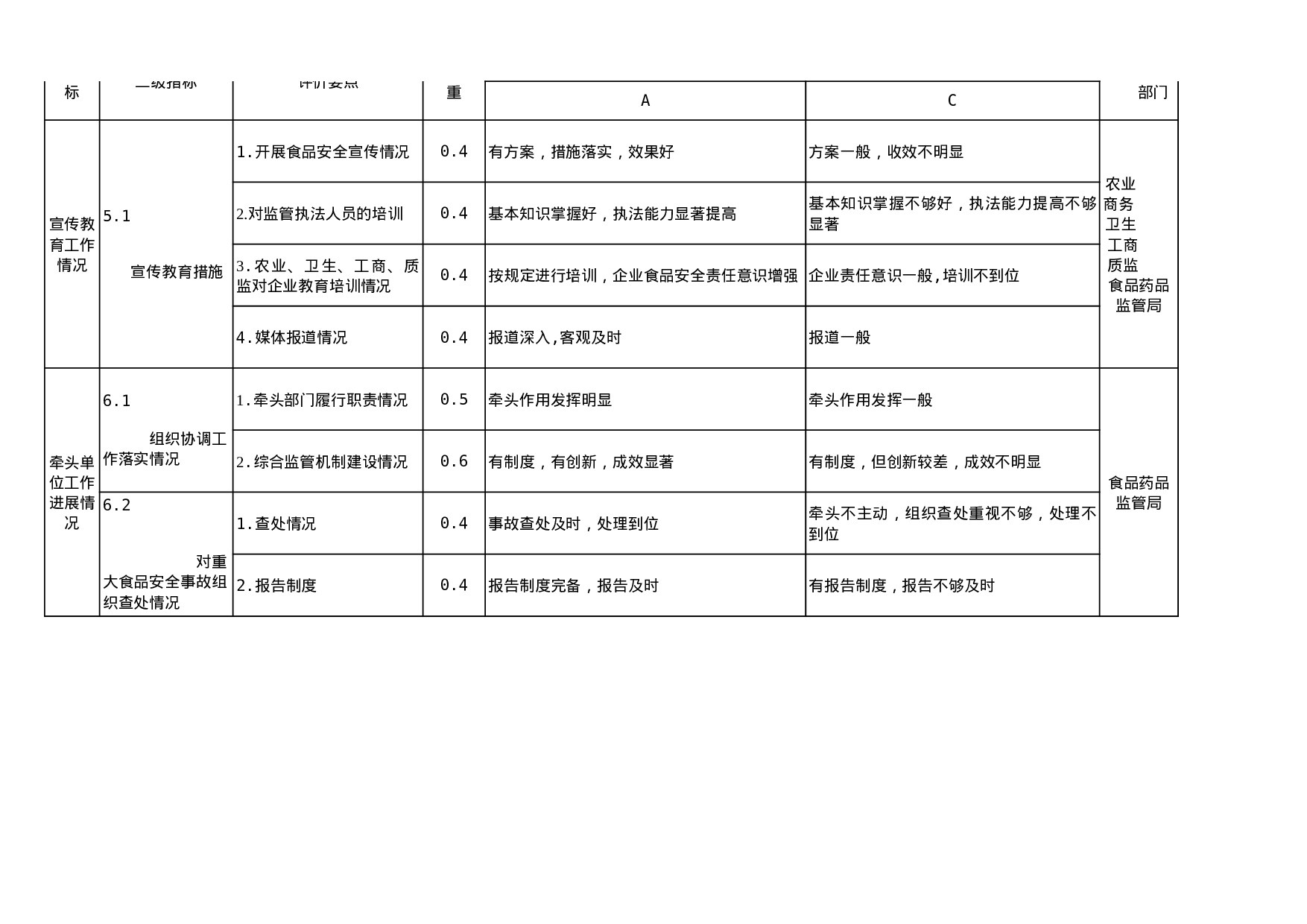 食品安全综合评价管理指标细则.xls 第6页