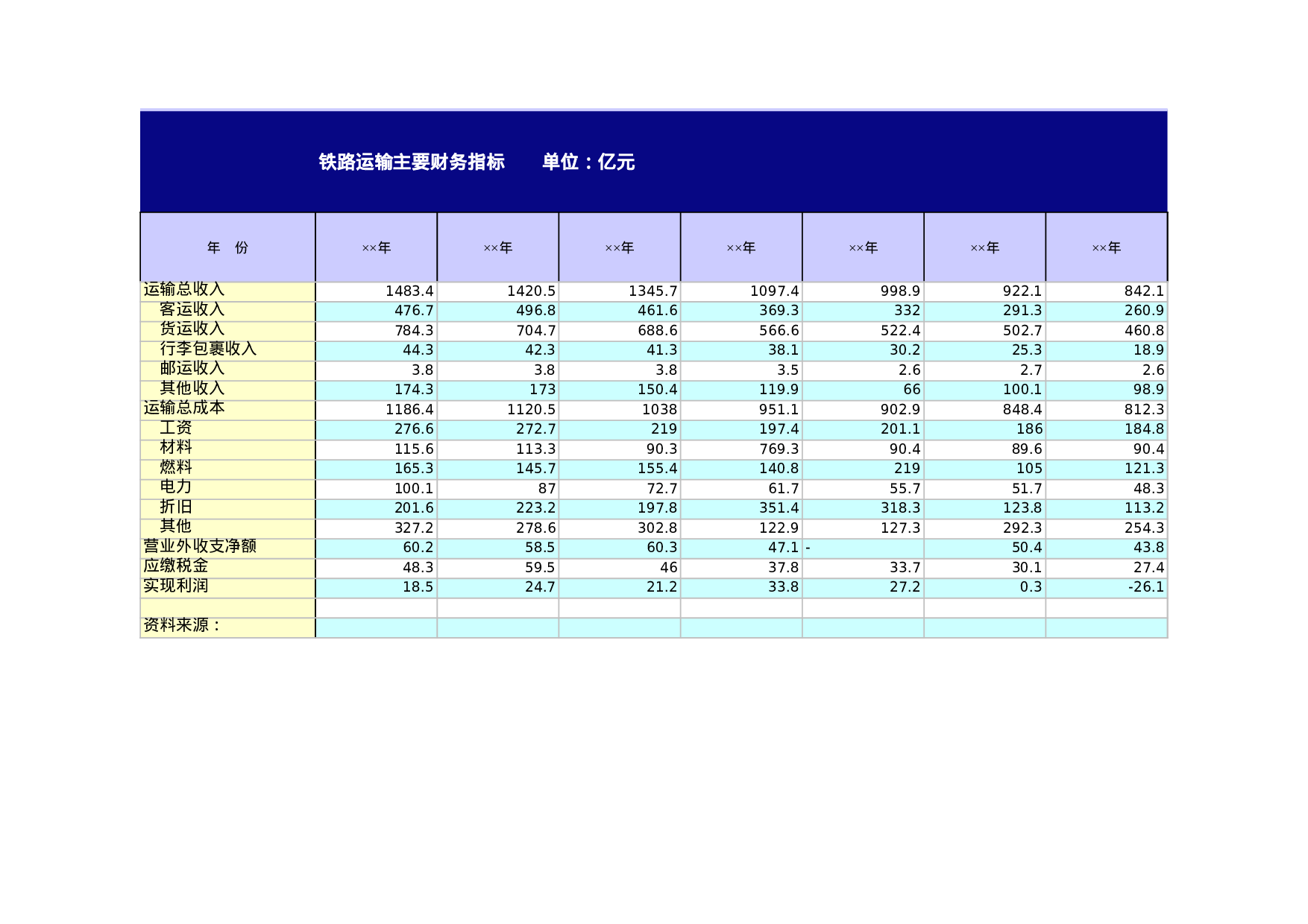 铁路运输主要财务指标.xls 第1页