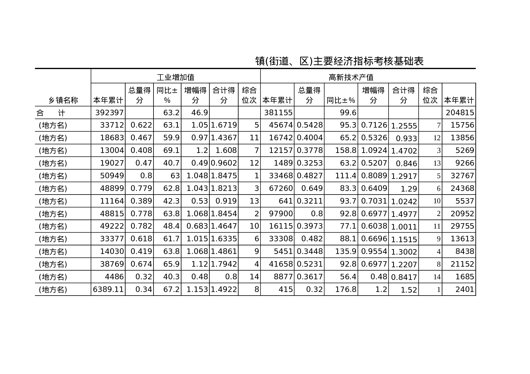 镇(街道、区)主要经济指标考核基础表.xls 第1页