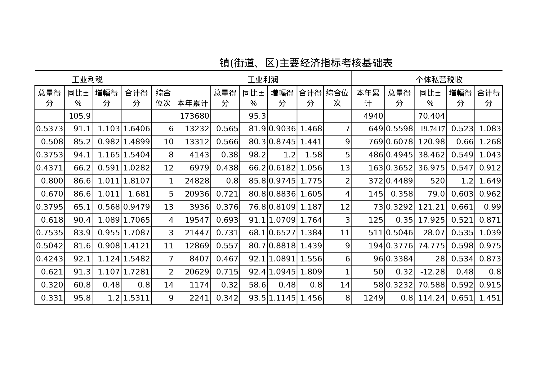 镇(街道、区)主要经济指标考核基础表.xls 第2页