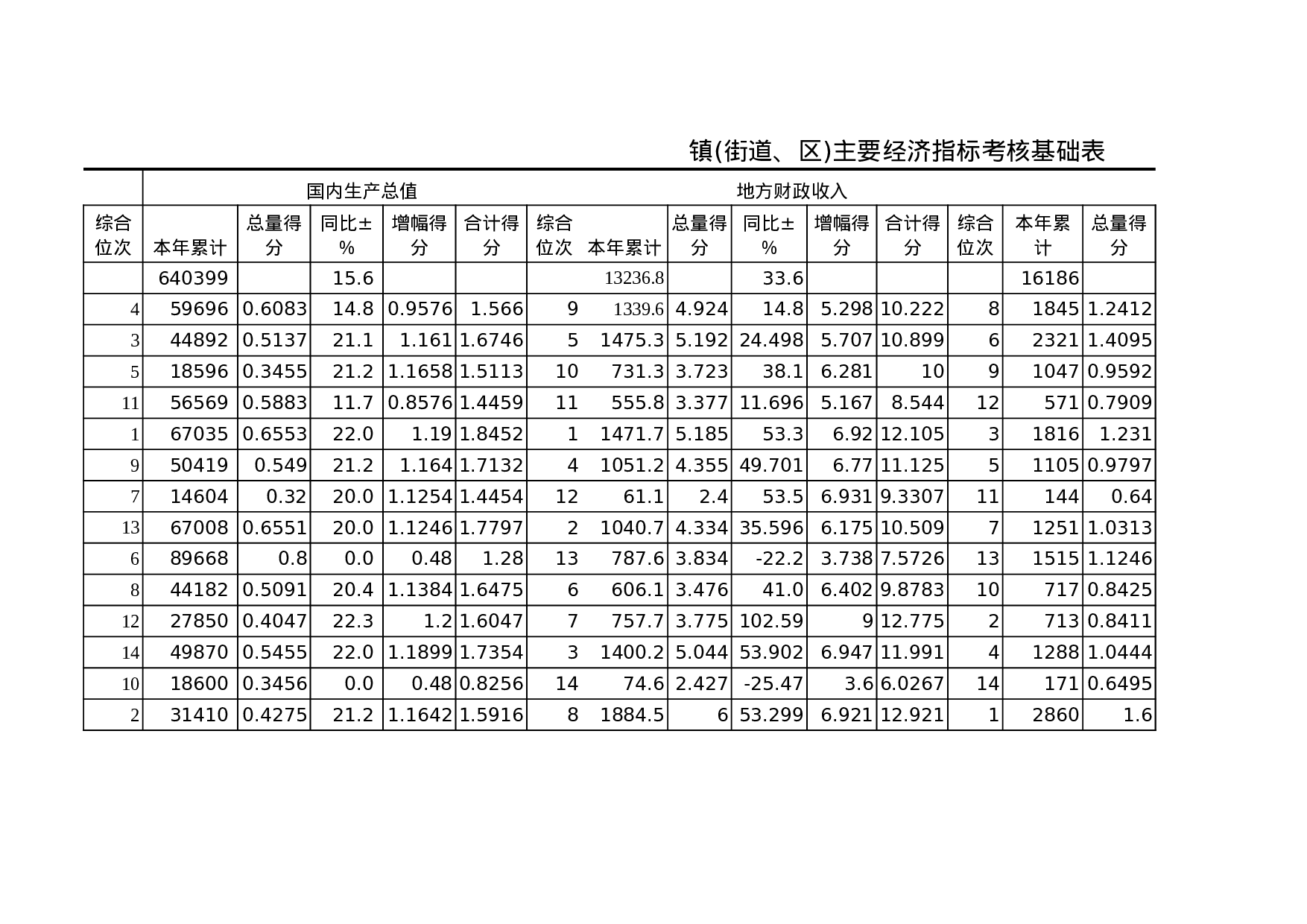 镇(街道、区)主要经济指标考核基础表.xls 第3页