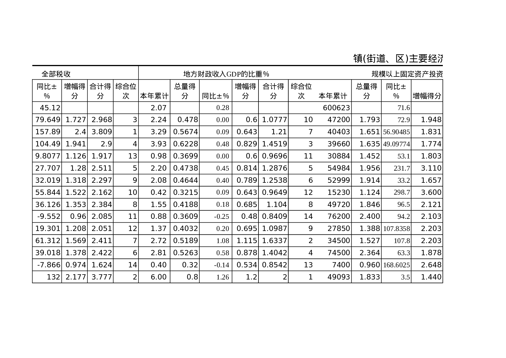 镇(街道、区)主要经济指标考核基础表.xls 第4页