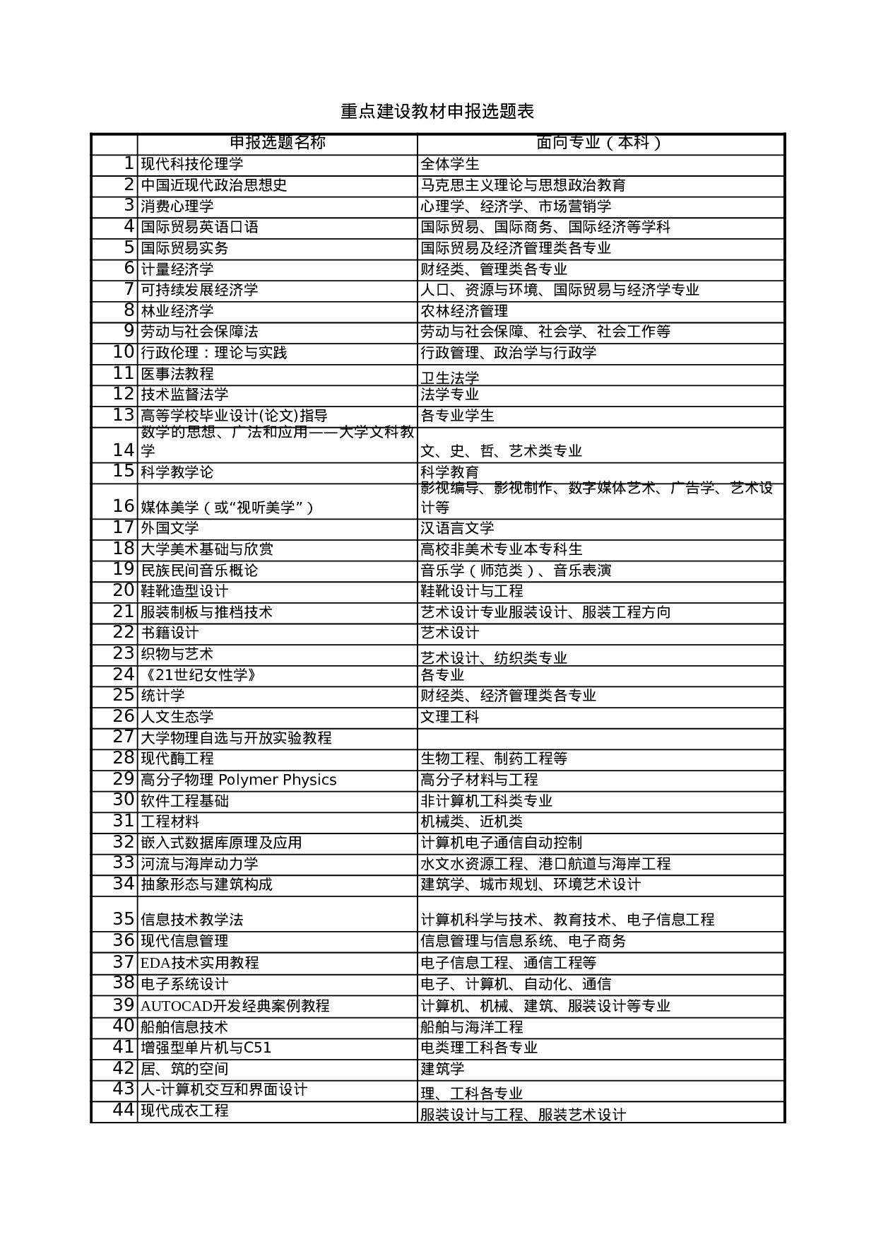 重点建设教材申报选题表.xls 第1页