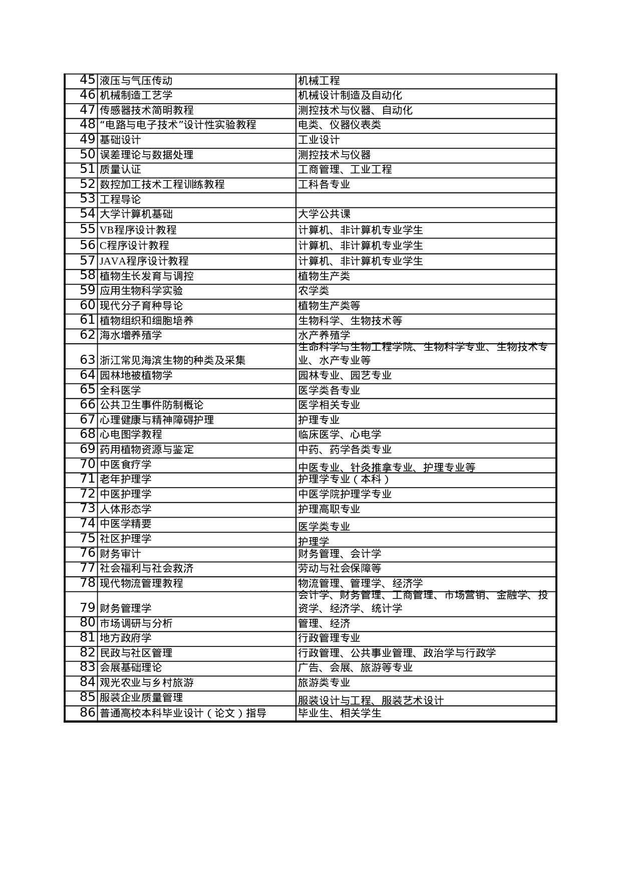 重点建设教材申报选题表.xls 第2页