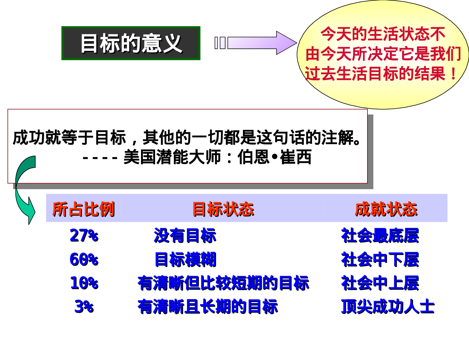 70_目标管理法.ppt 第2页