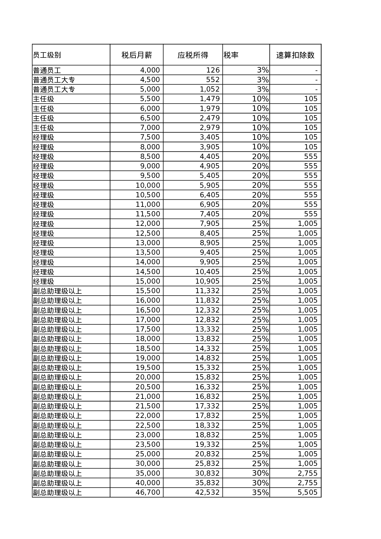 【年终奖统计及计税工具】税前税后工资VS年终奖计算表.xlsx 第5页