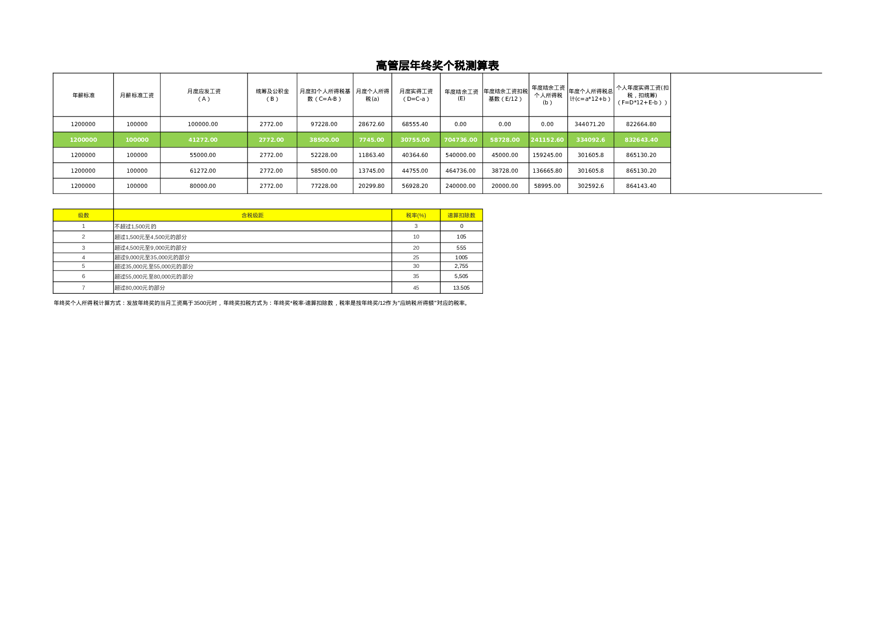 【年终奖统计及计税工具】高管层年终奖测算秘诀.xlsx 第1页