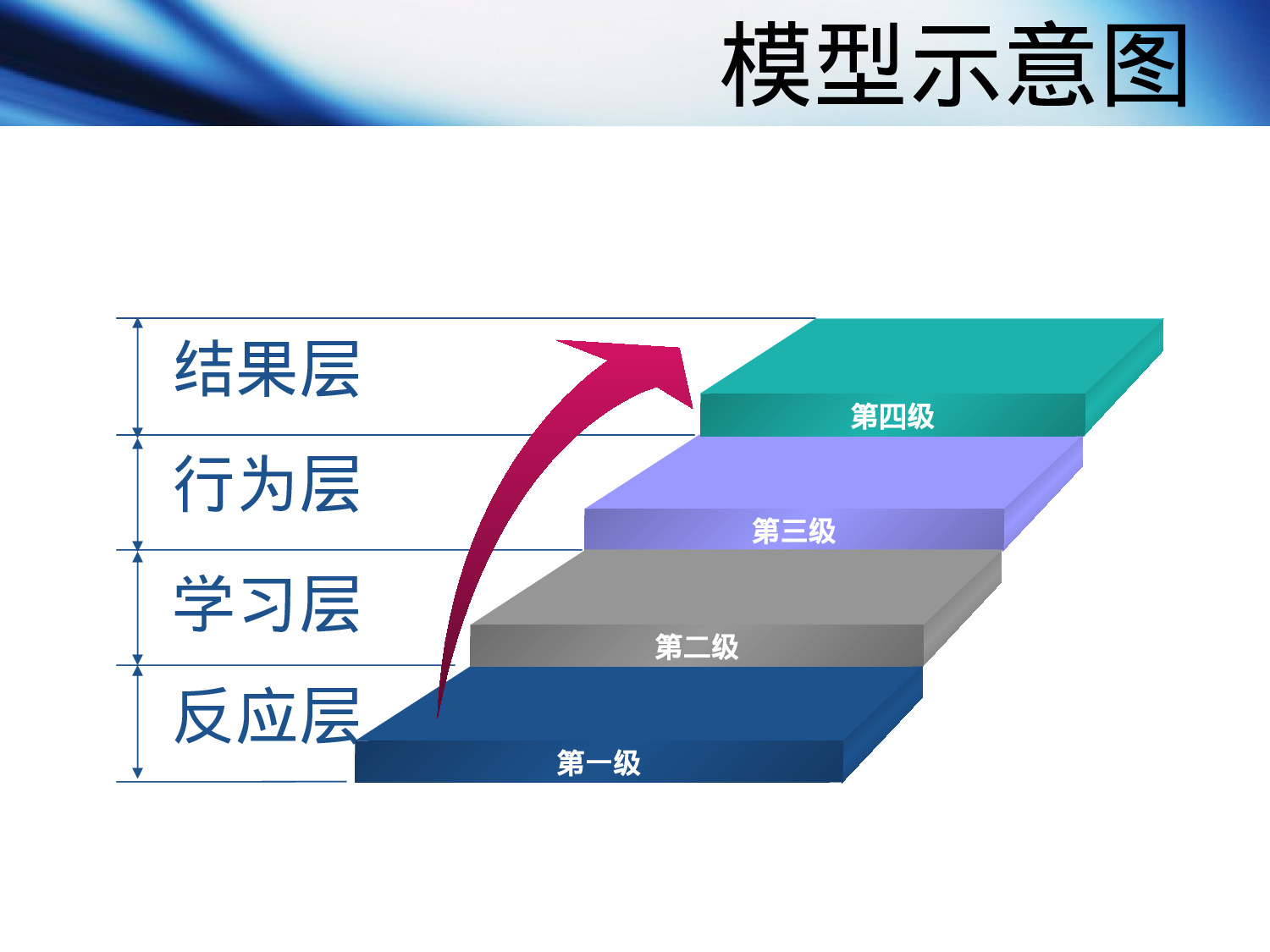64_培训师评估模型与评估方法.ppt 第6页