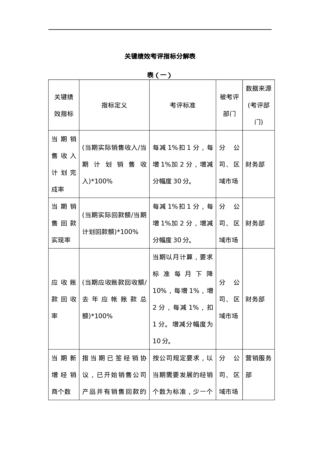 关键绩效考评指标分解表.docx 第1页