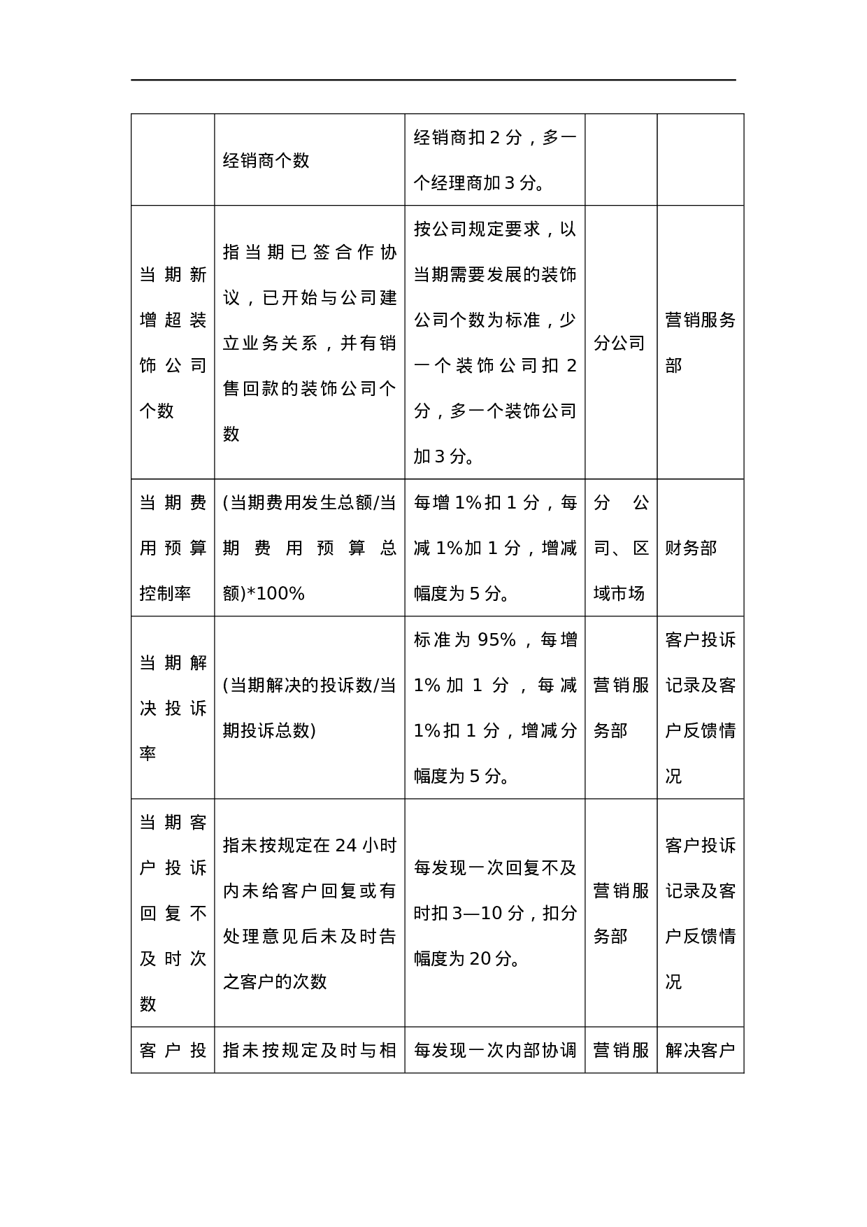 关键绩效考评指标分解表.docx 第2页