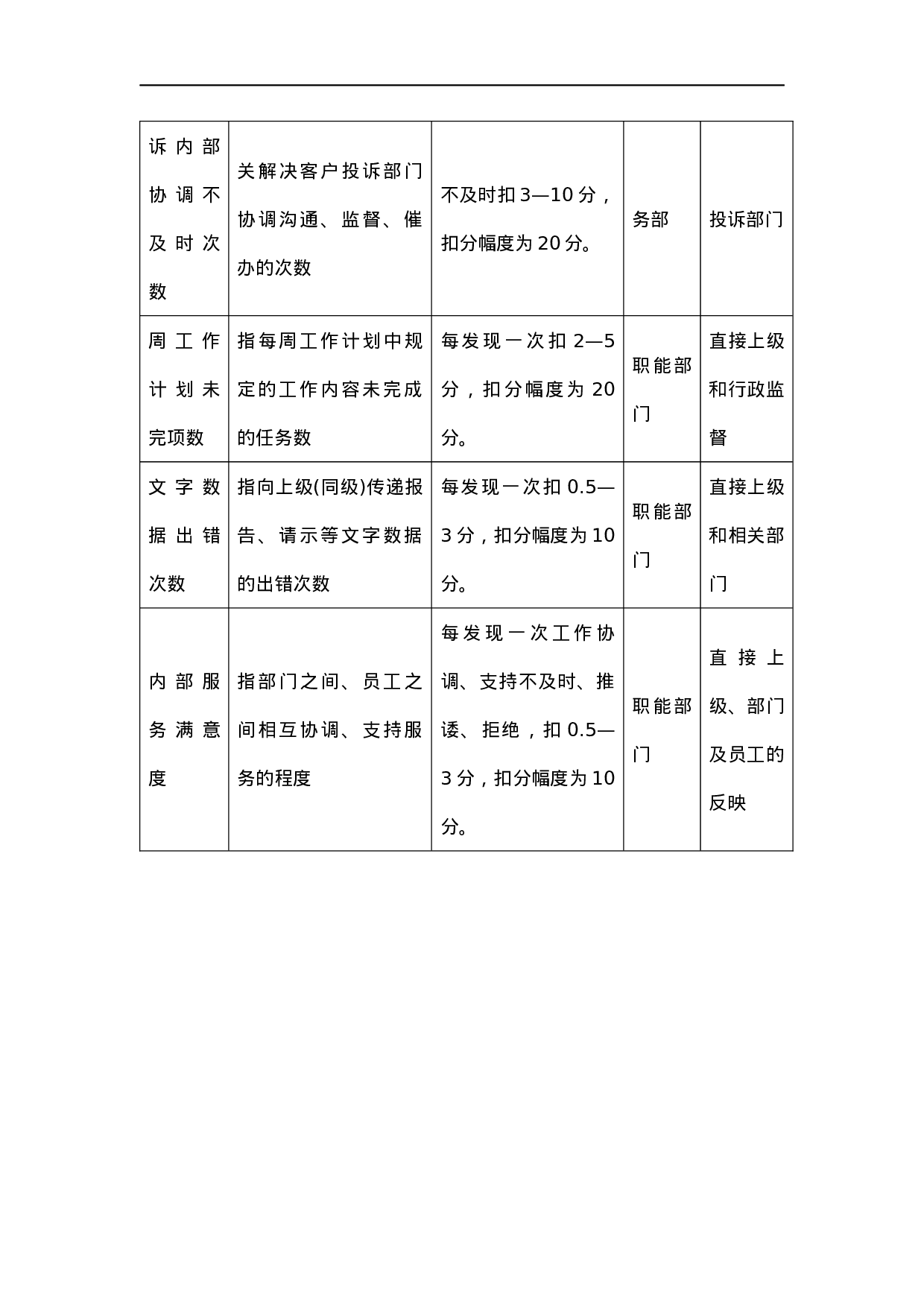 关键绩效考评指标分解表.docx 第3页