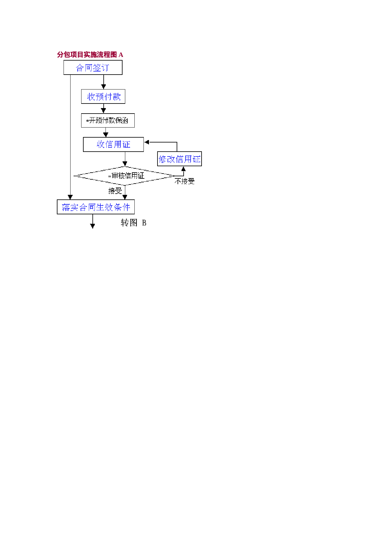分包项目实施流程图 A.doc 第1页