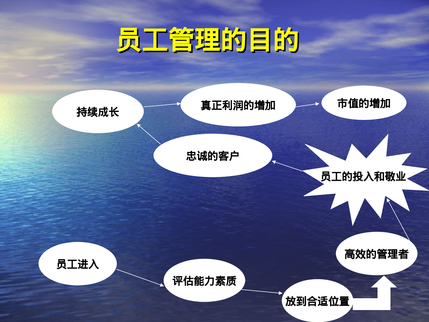 员工关系管理.ppt 第2页