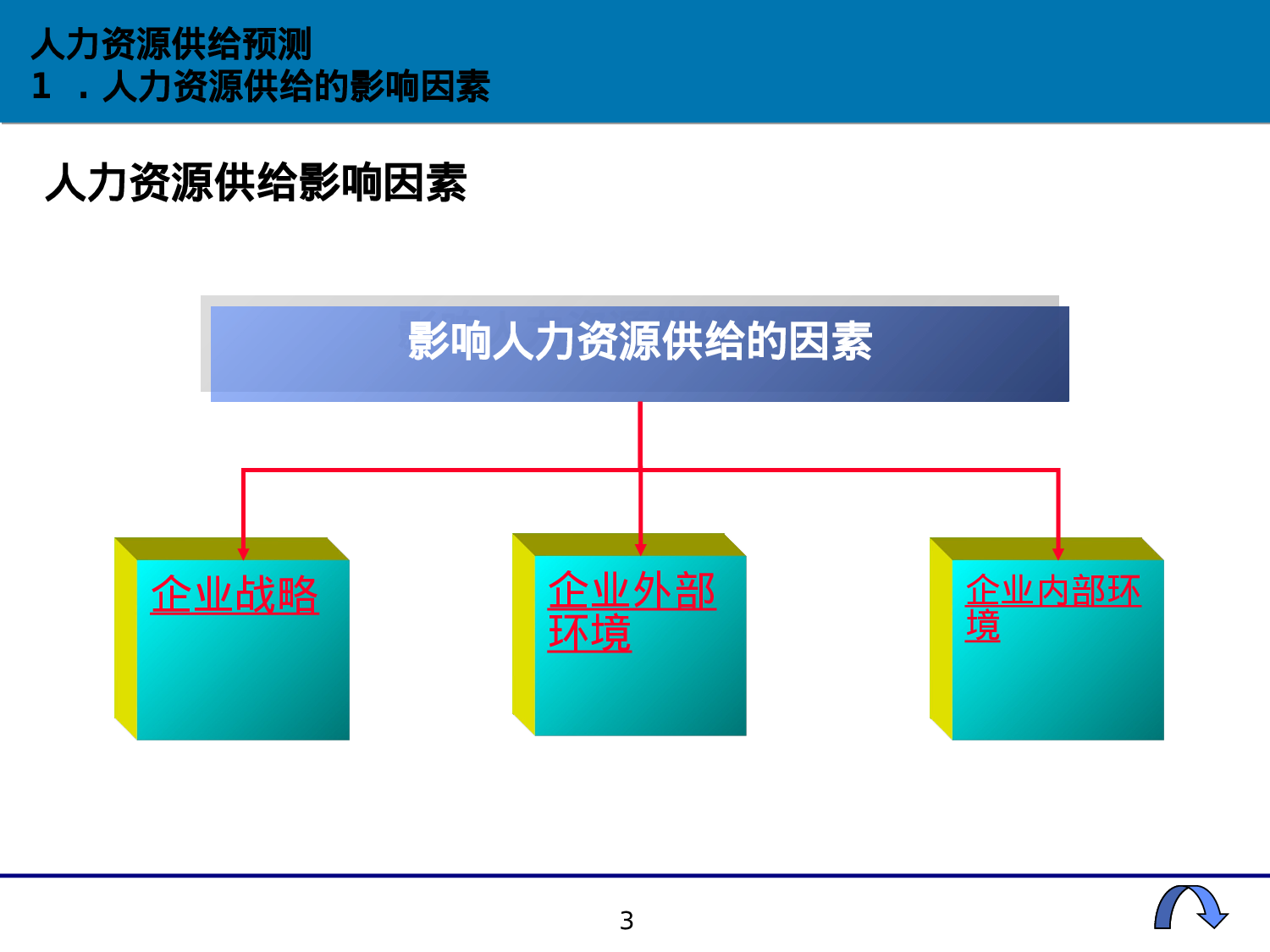 HR十大工具之一：人力资源供给预测工具（66页PPT人资必看）.ppt 第3页
