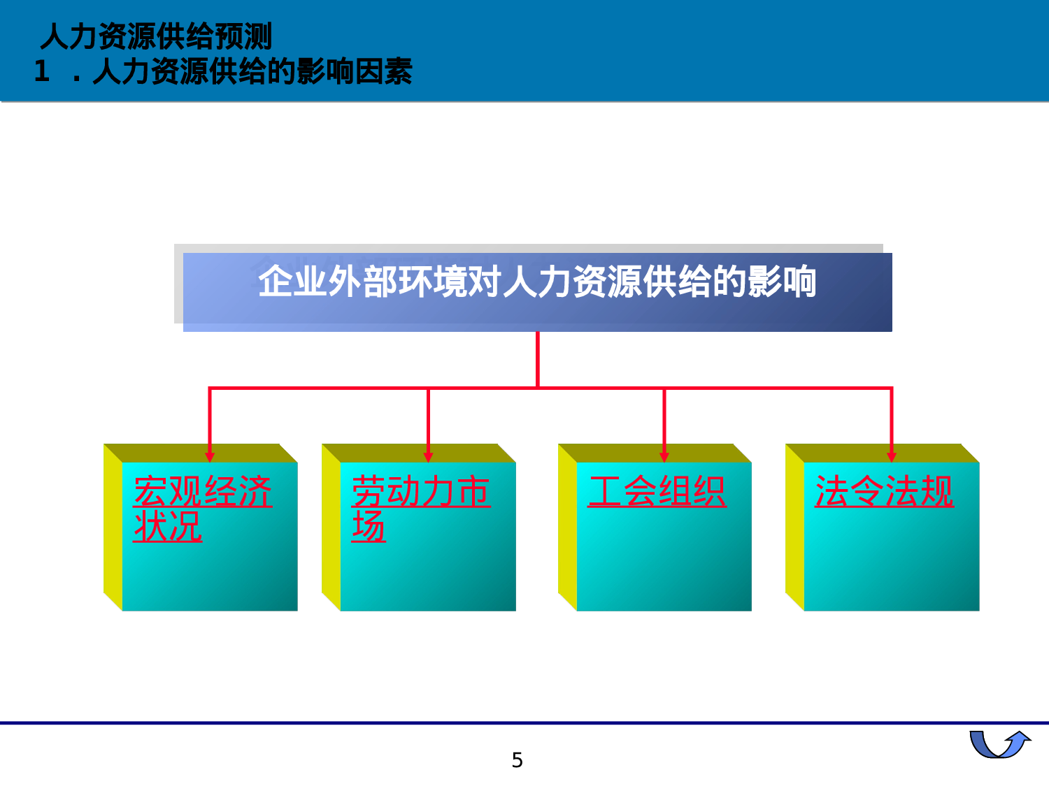 HR十大工具之一：人力资源供给预测工具（66页PPT人资必看）.ppt 第5页