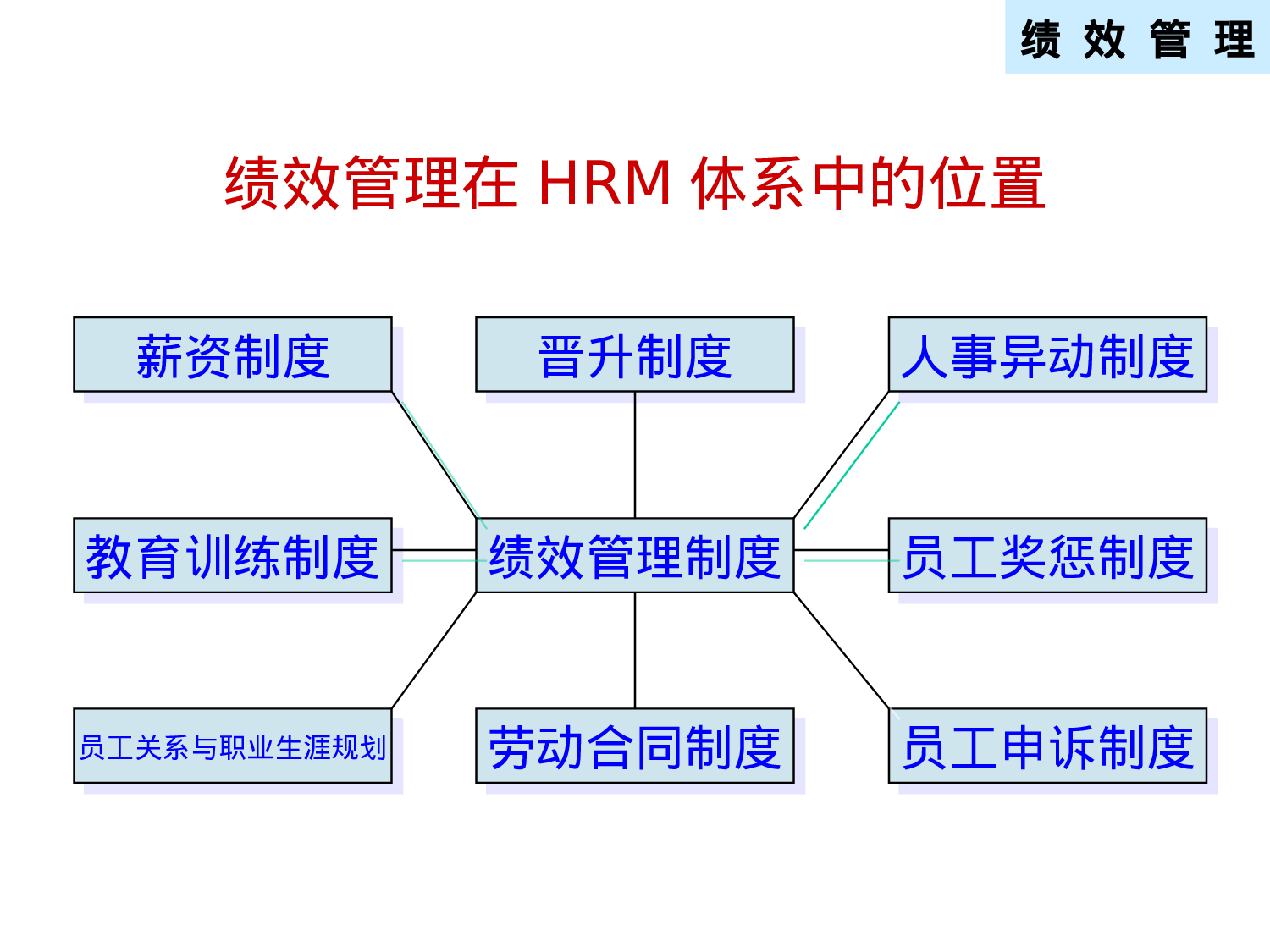 16_KPI绩效管理体系及薪酬分配操作手册.ppt 第6页
