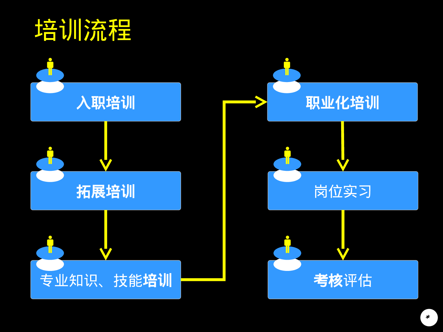 201x年应届生培训方案.ppt 第6页