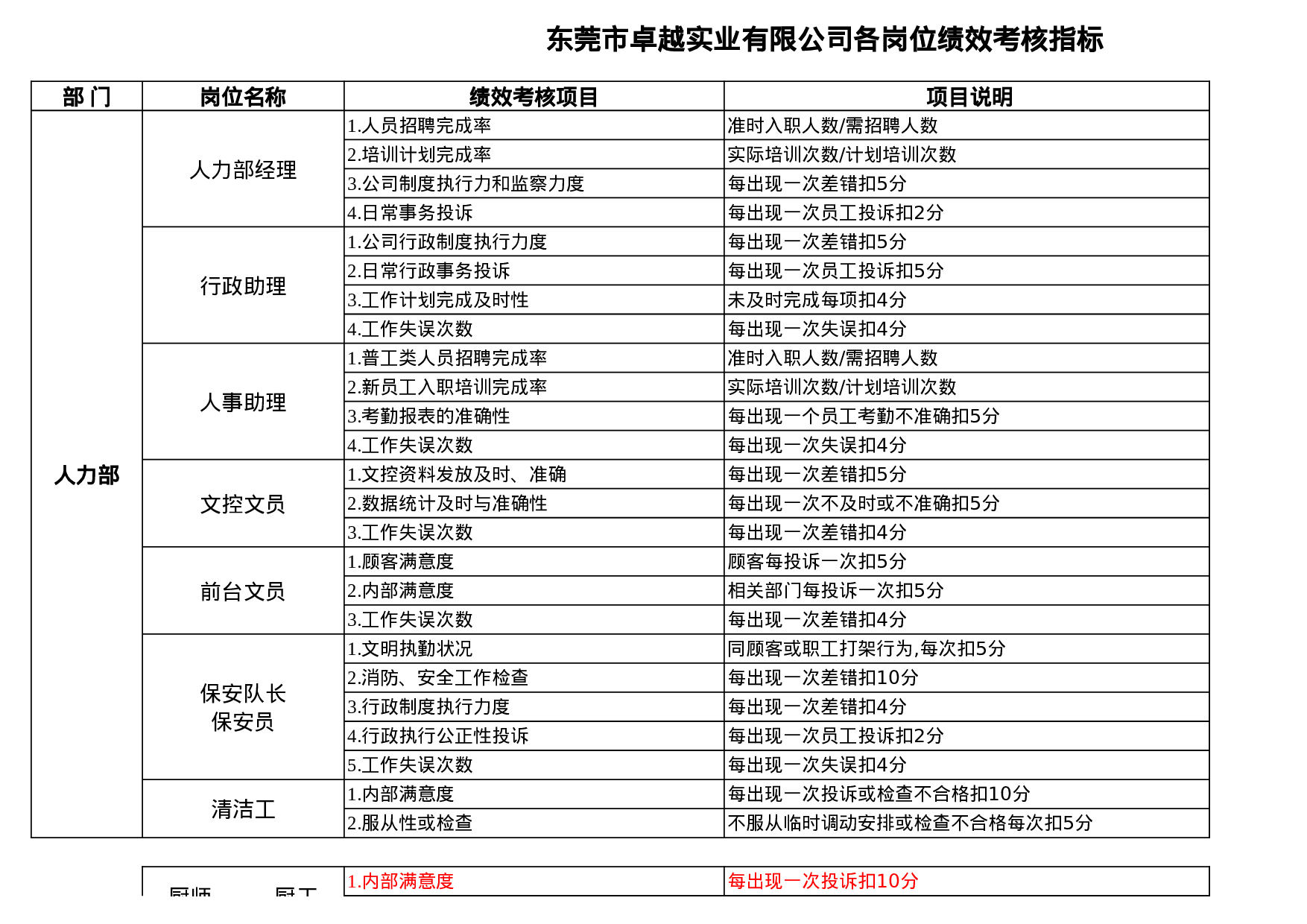 24_各岗位KPI绩效考核指标-服装生产企业.xls 第1页
