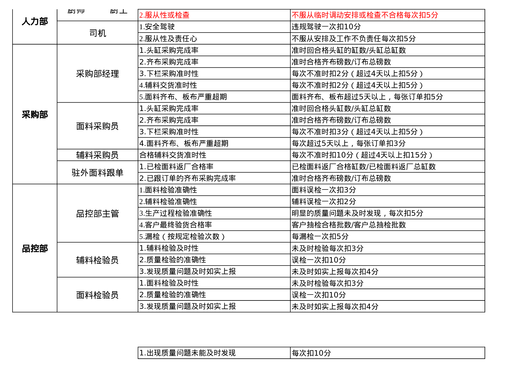 24_各岗位KPI绩效考核指标-服装生产企业.xls 第2页