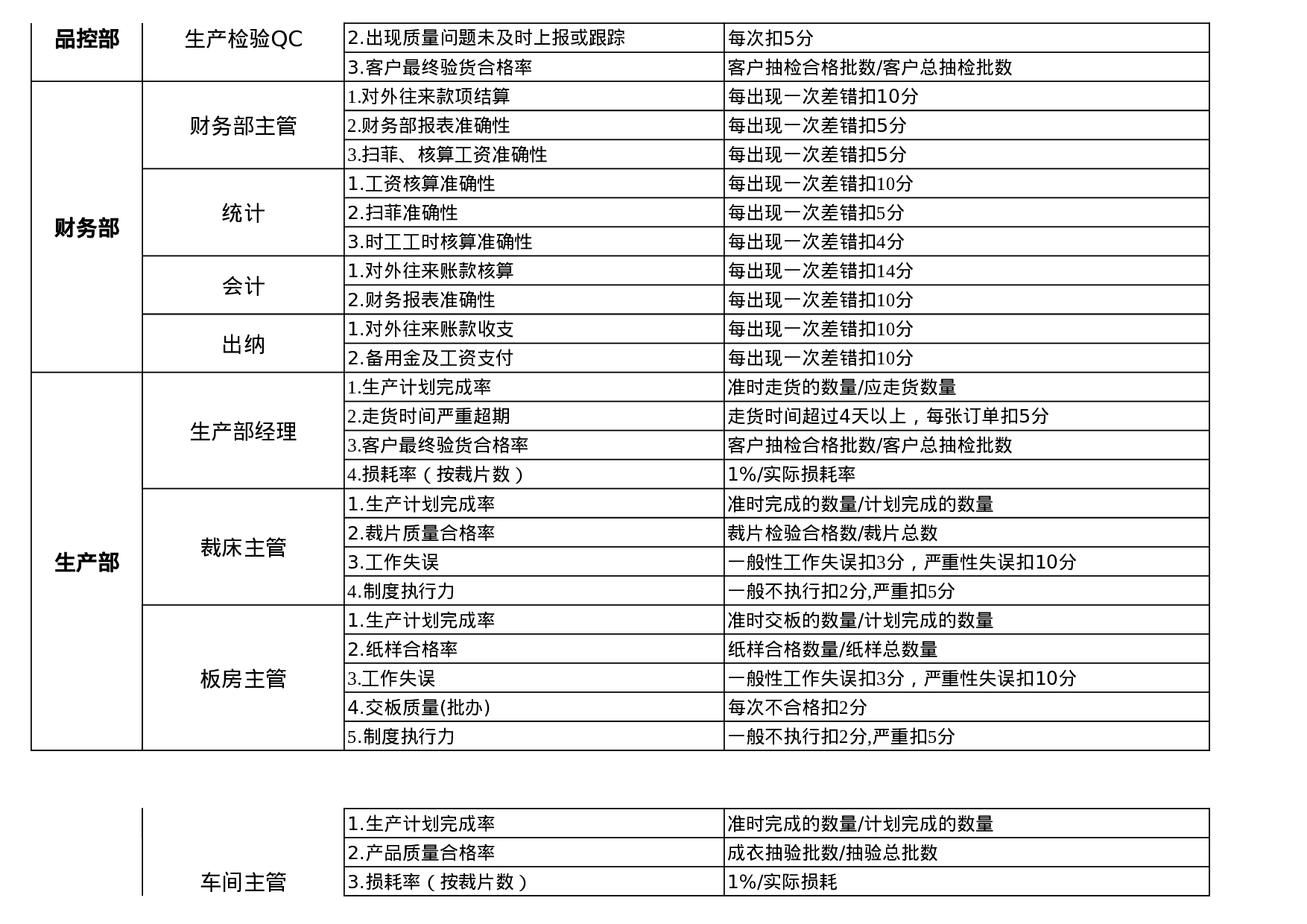 24_各岗位KPI绩效考核指标-服装生产企业.xls 第3页