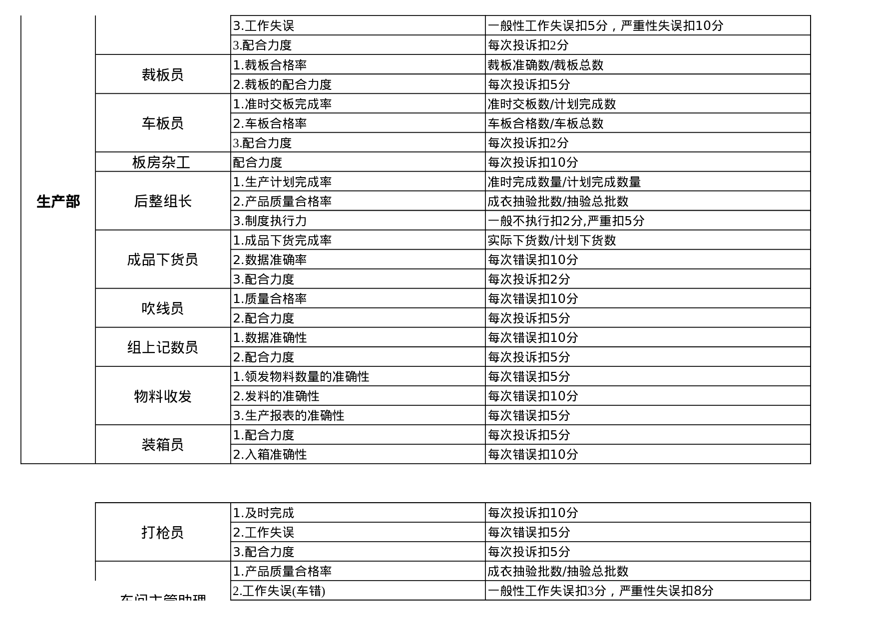 24_各岗位KPI绩效考核指标-服装生产企业.xls 第5页