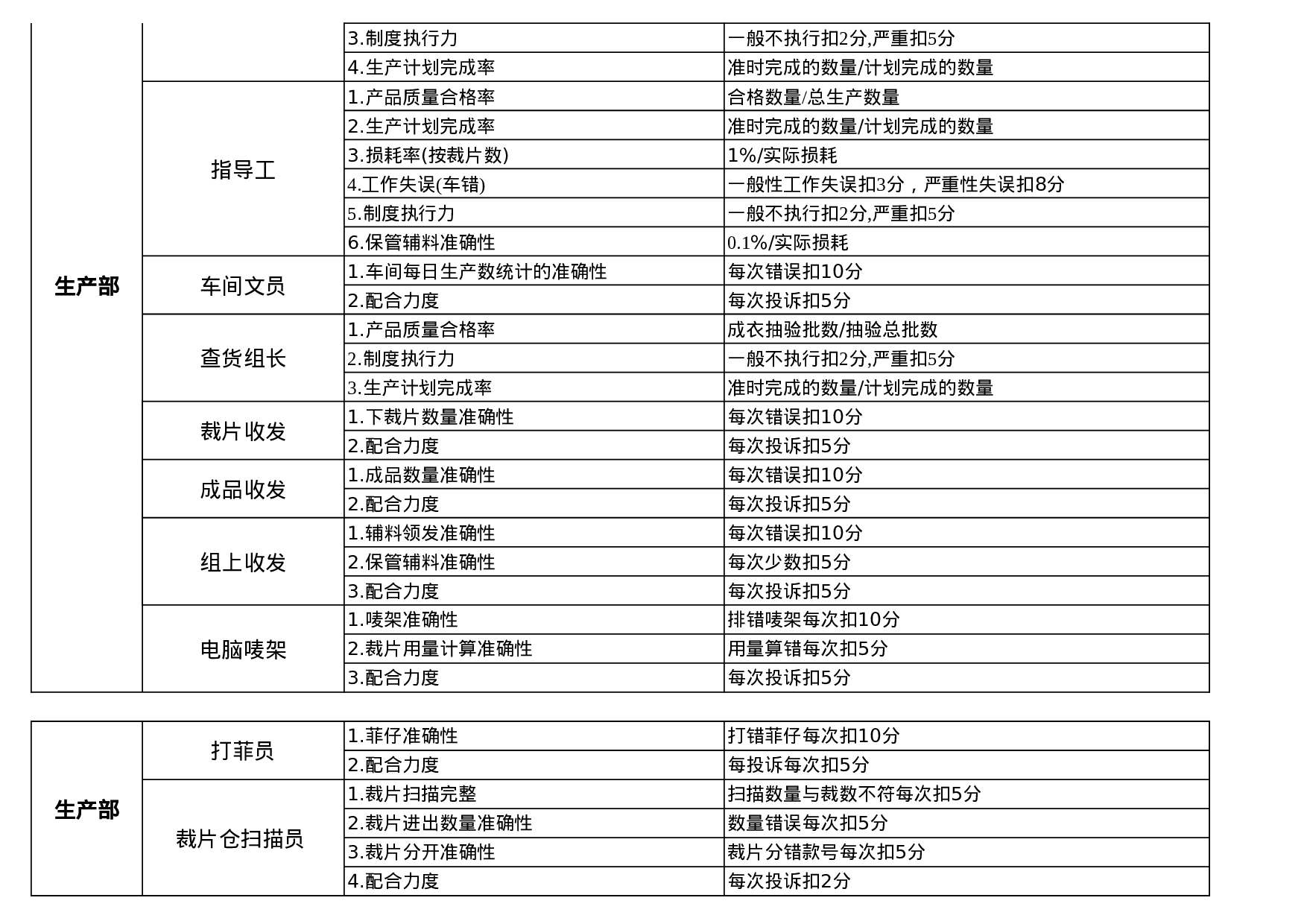 24_各岗位KPI绩效考核指标-服装生产企业.xls 第6页