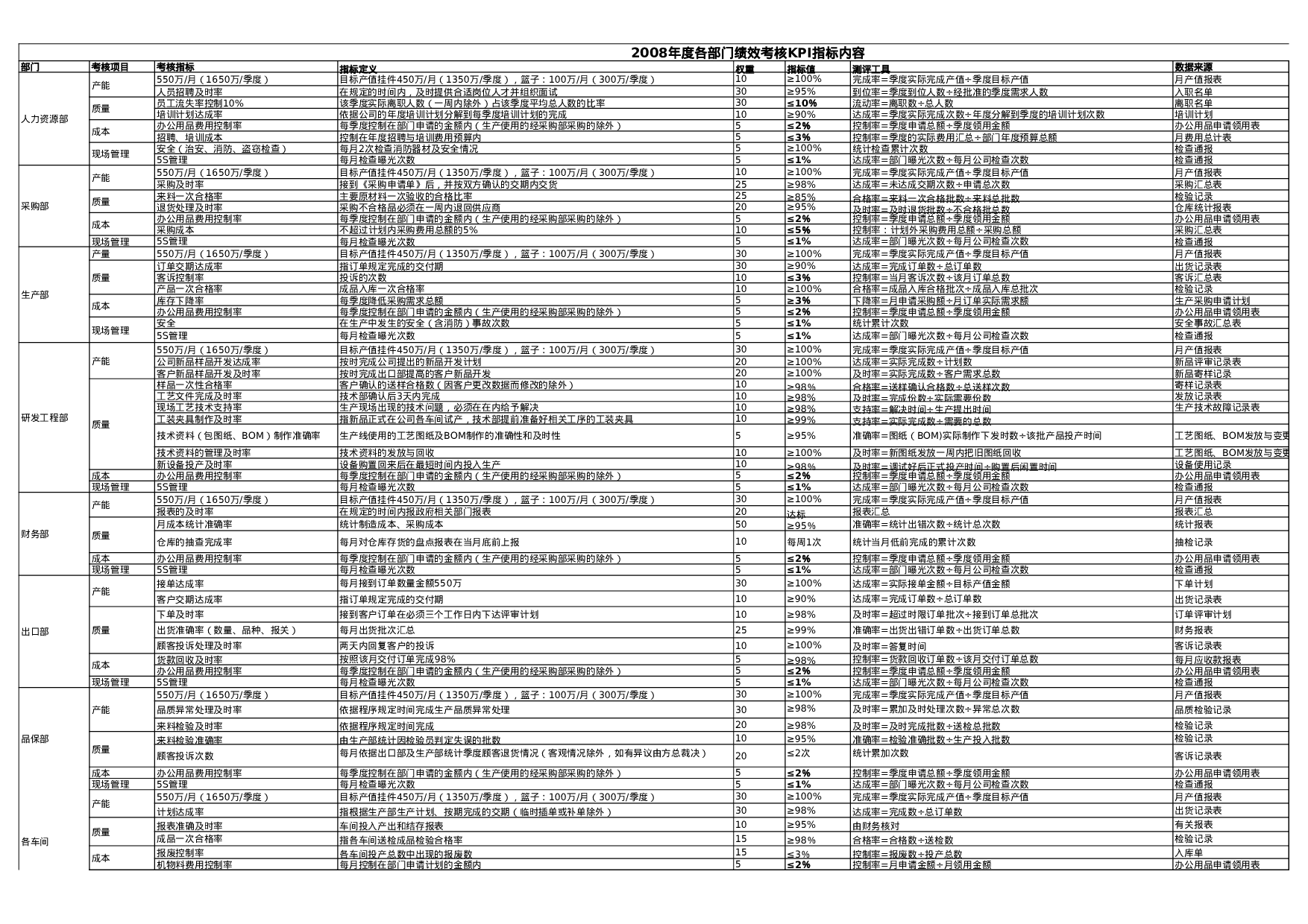 29_制造业各部门的KPI考核指标.xls 第1页