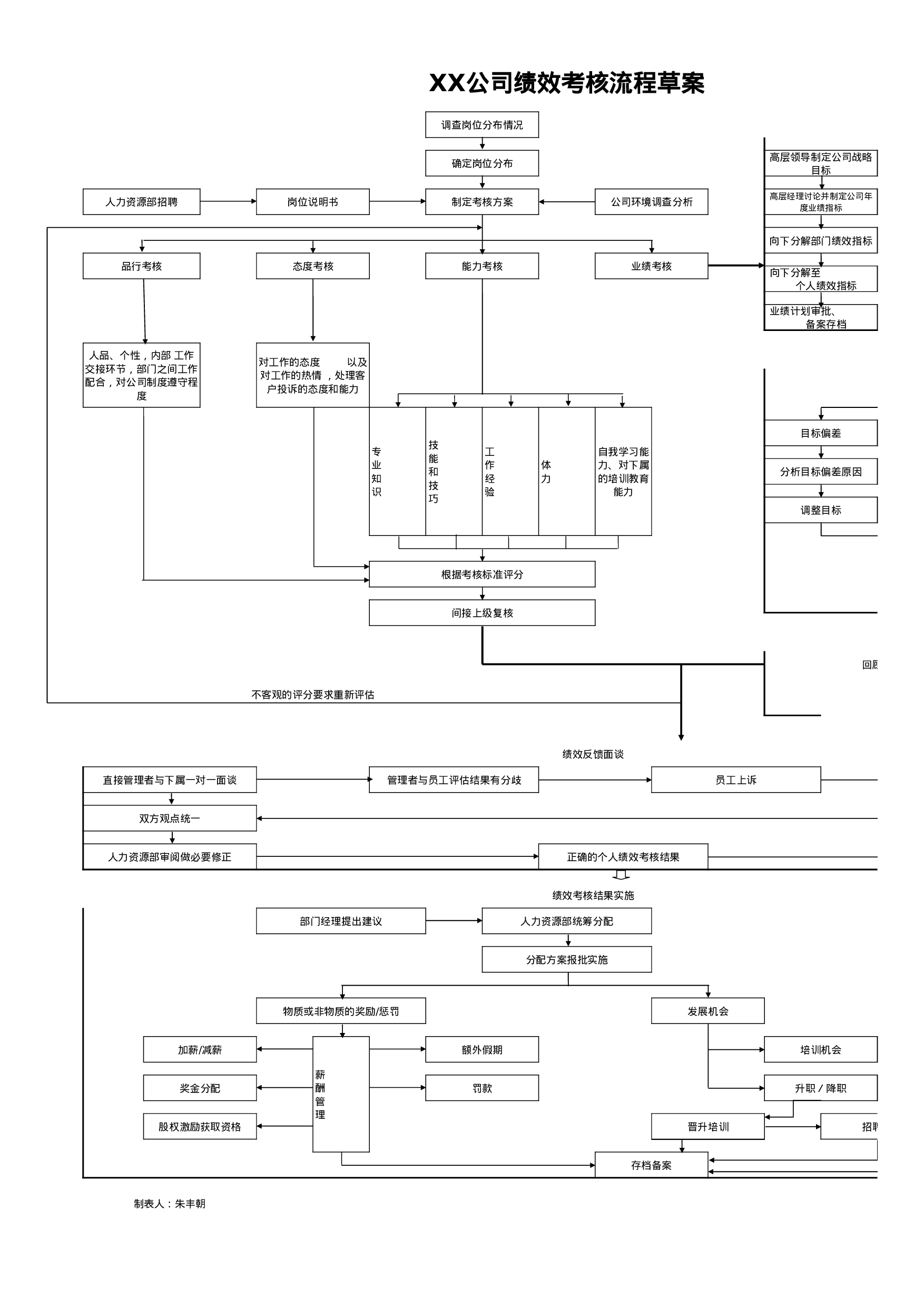 32_BSC绩效考核方案流程.xls 第1页