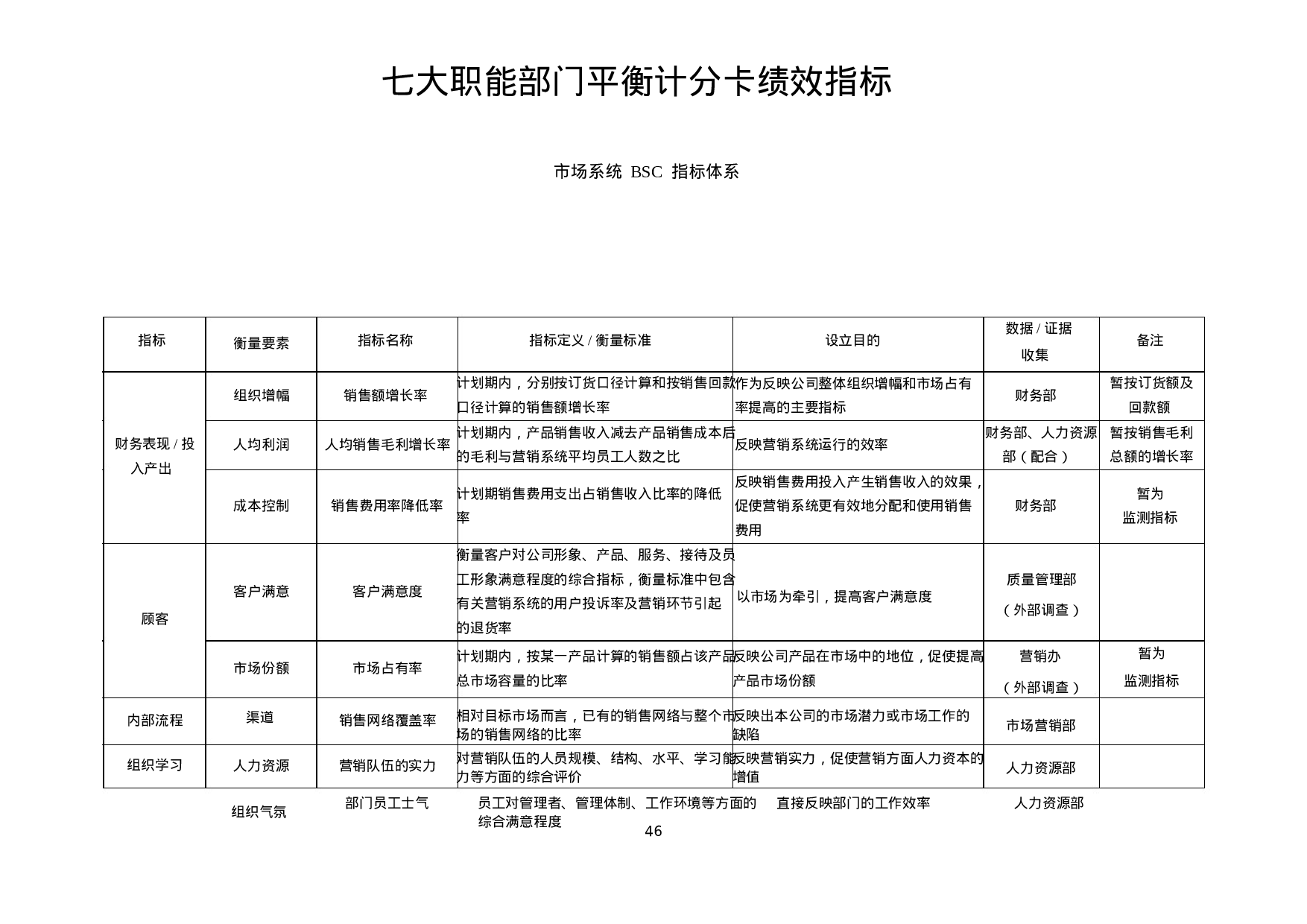 40_七大职能部门平衡计分卡绩效指标完整版.ppt 第1页