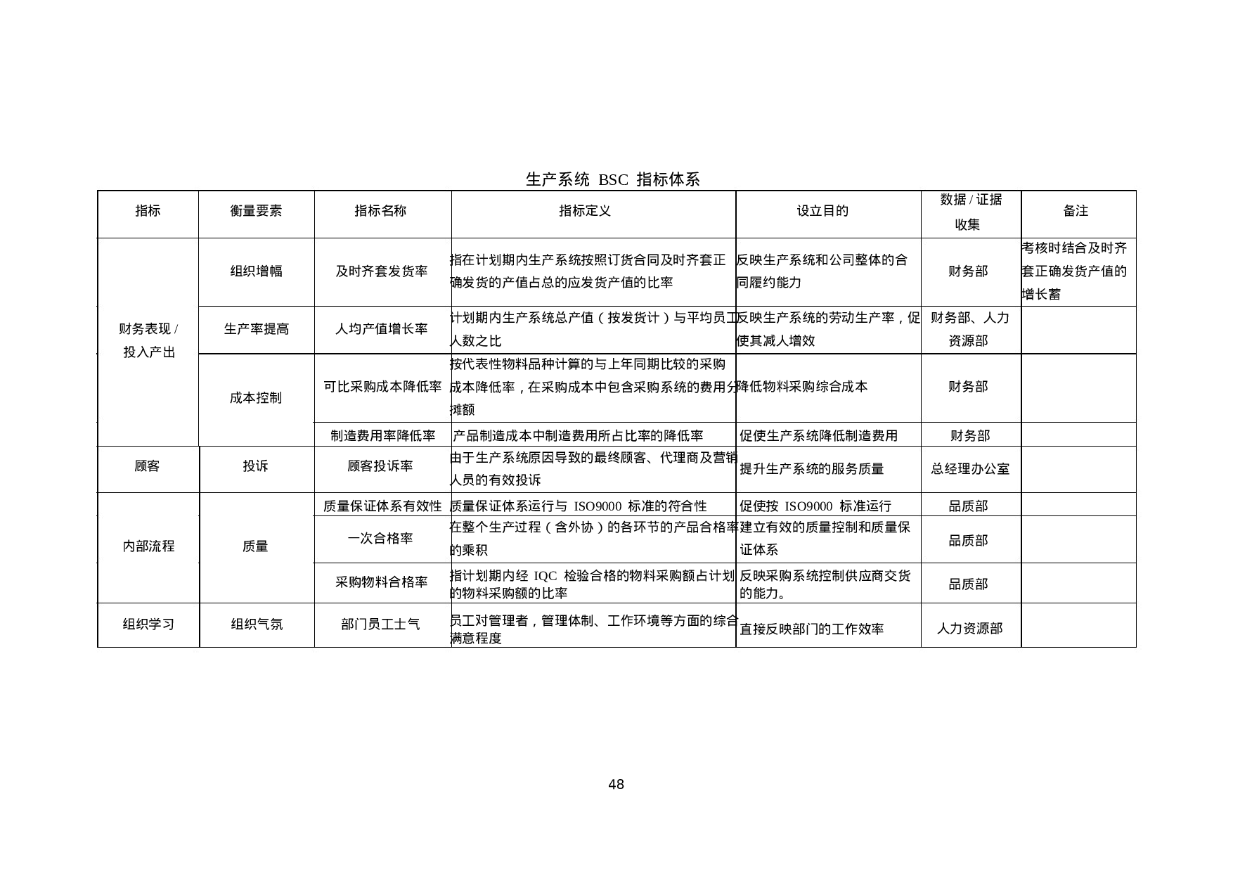 40_七大职能部门平衡计分卡绩效指标完整版.ppt 第3页