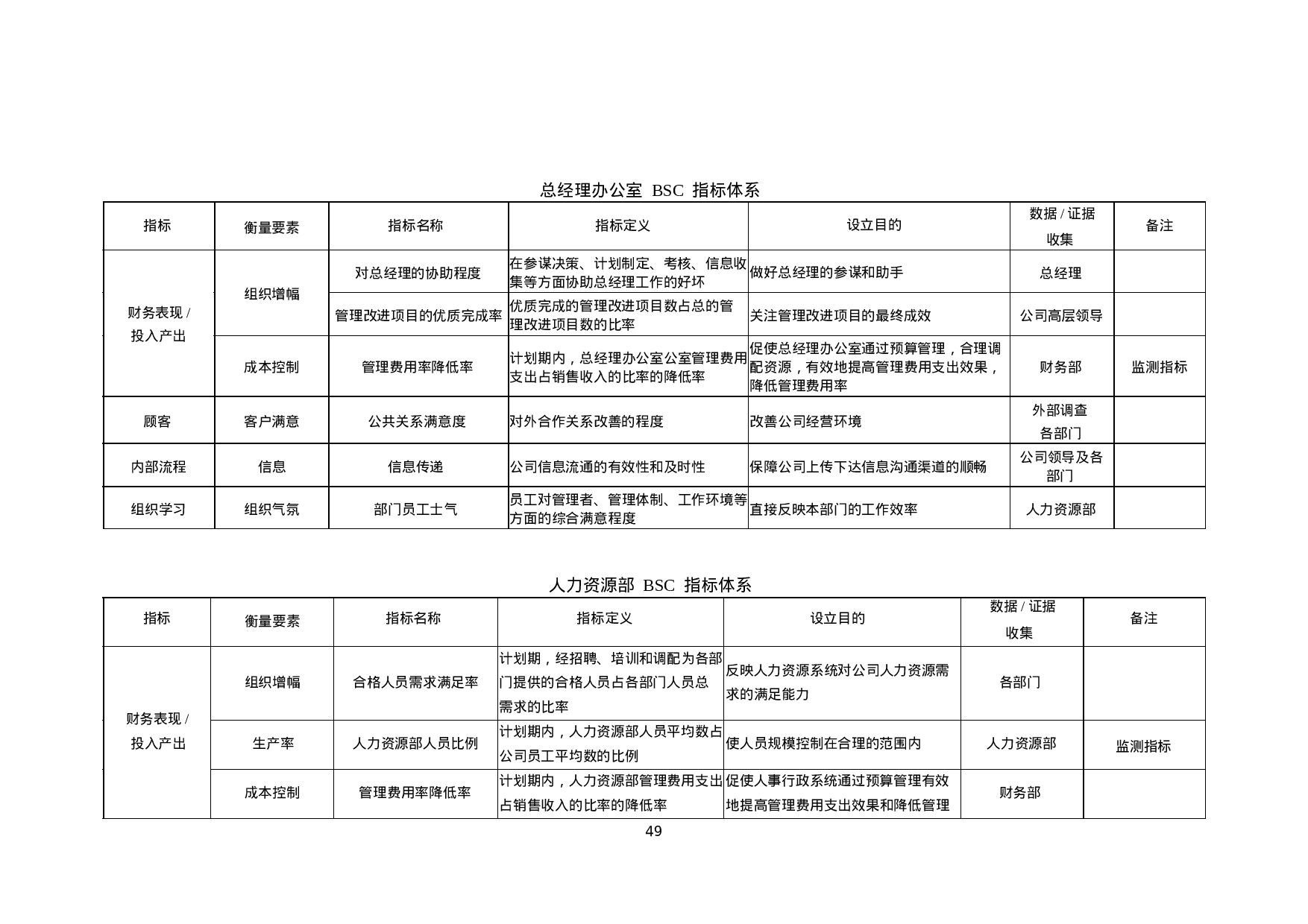 40_七大职能部门平衡计分卡绩效指标完整版.ppt 第4页