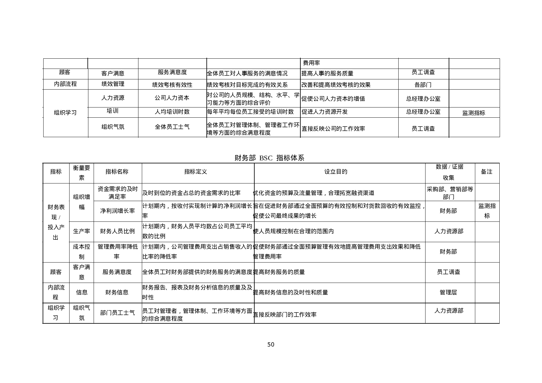 40_七大职能部门平衡计分卡绩效指标完整版.ppt 第5页