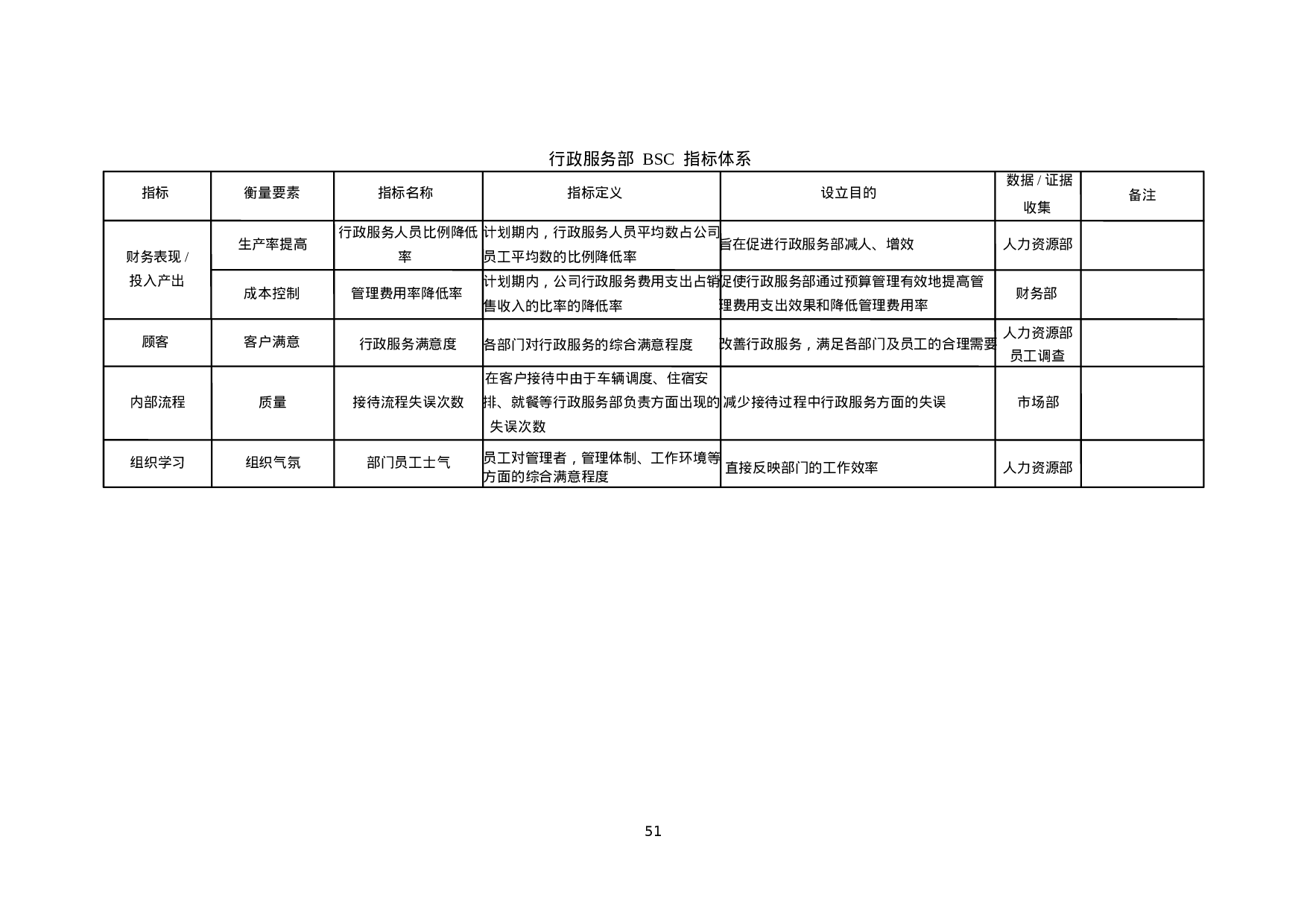 40_七大职能部门平衡计分卡绩效指标完整版.ppt 第6页