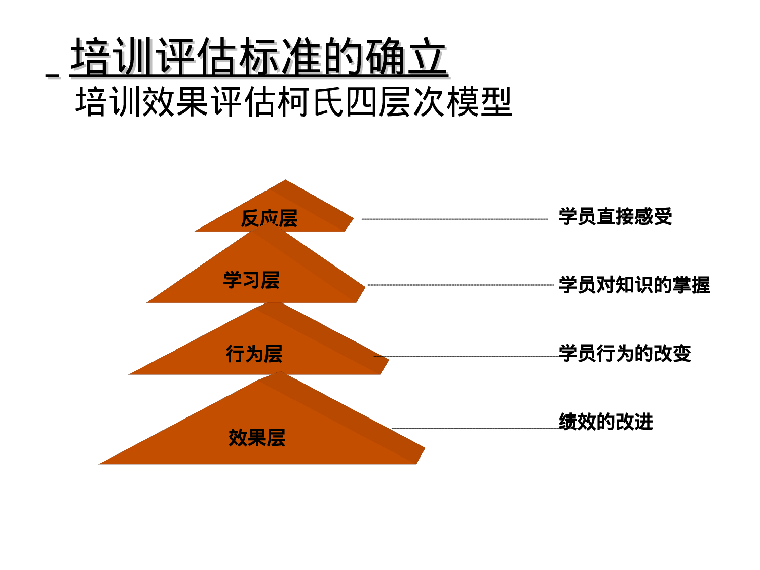 46_培训效果评估的理论与方法.ppt 第6页