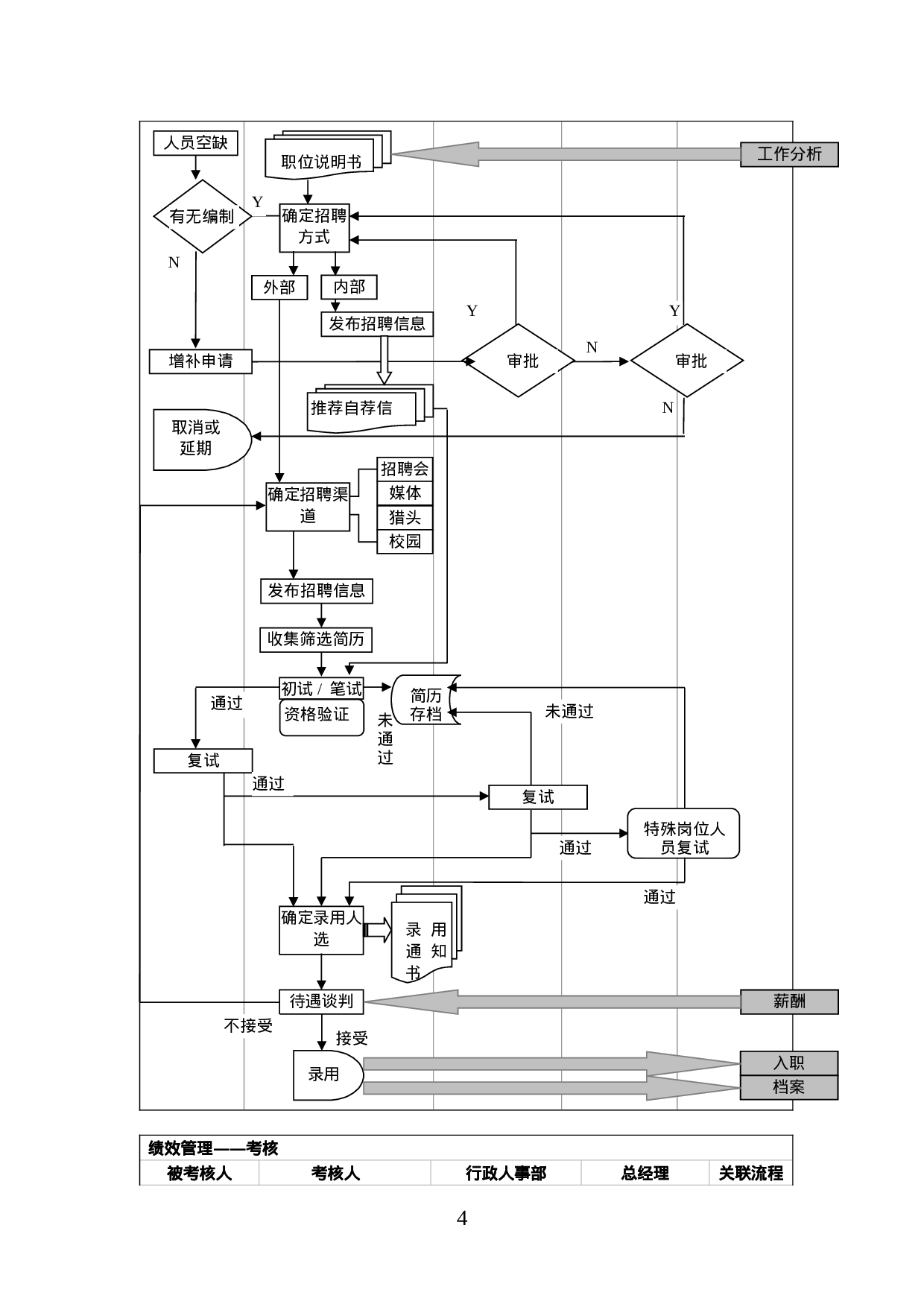 50+16个基础人事和行政管理流程图（全配图超详细！）.doc 第4页