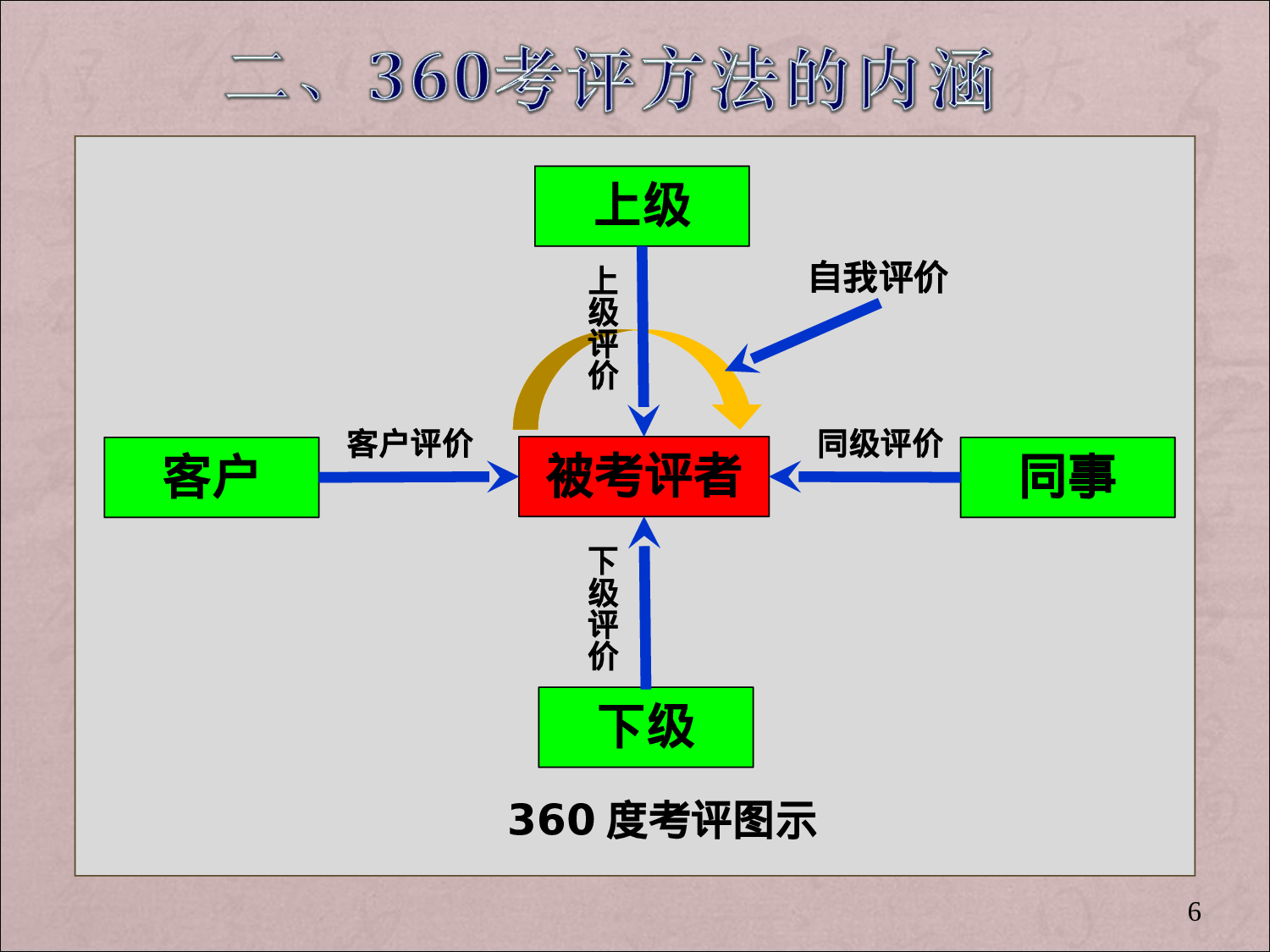 5_360度绩效考评方法.ppt 第6页