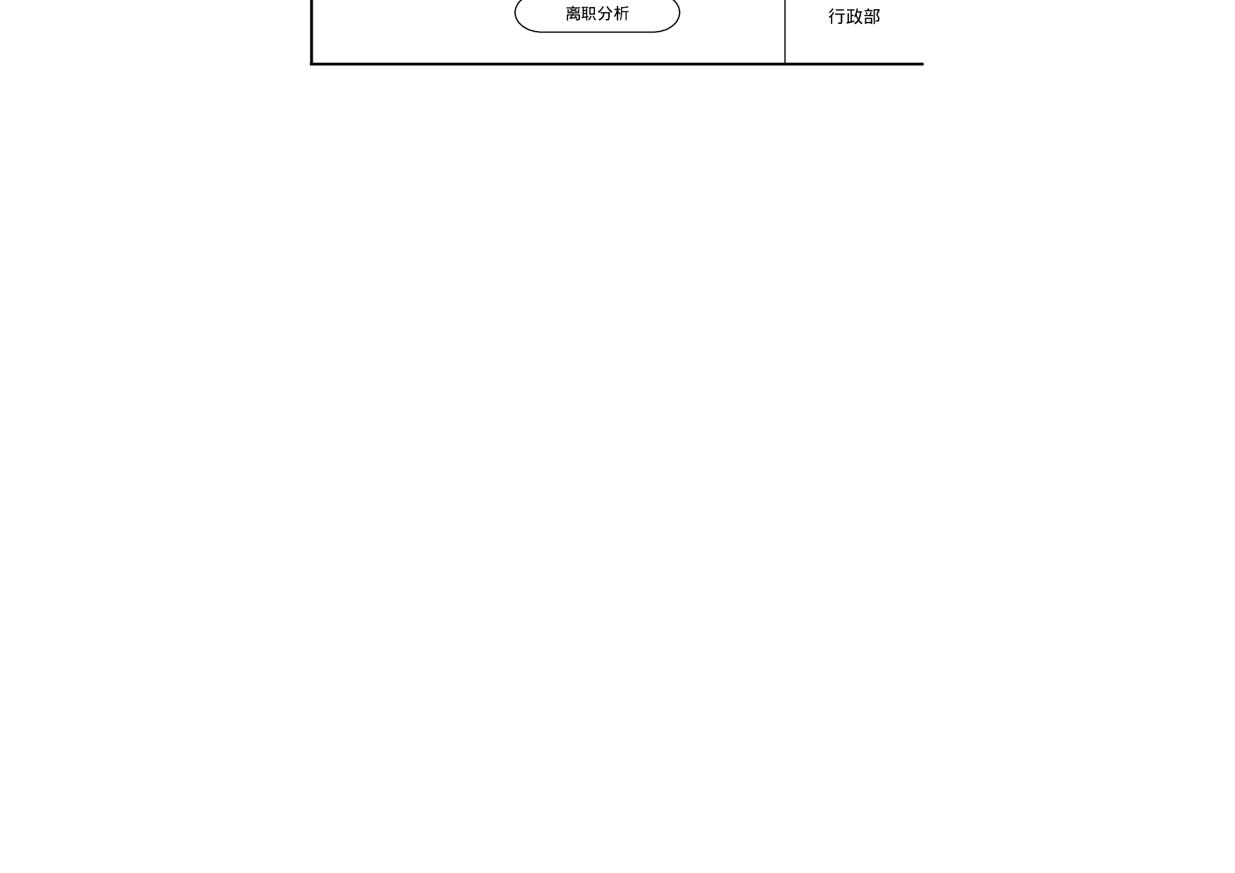 工具之15_人员招聘、调岗、离职流程图.xls 第3页