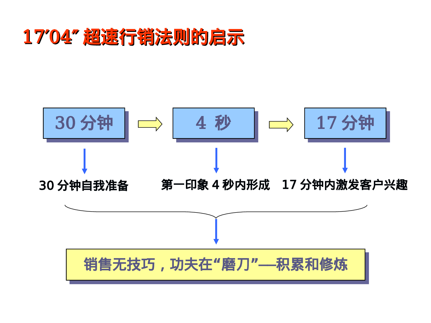 最系统的房地产销售培训资料.ppt 第2页