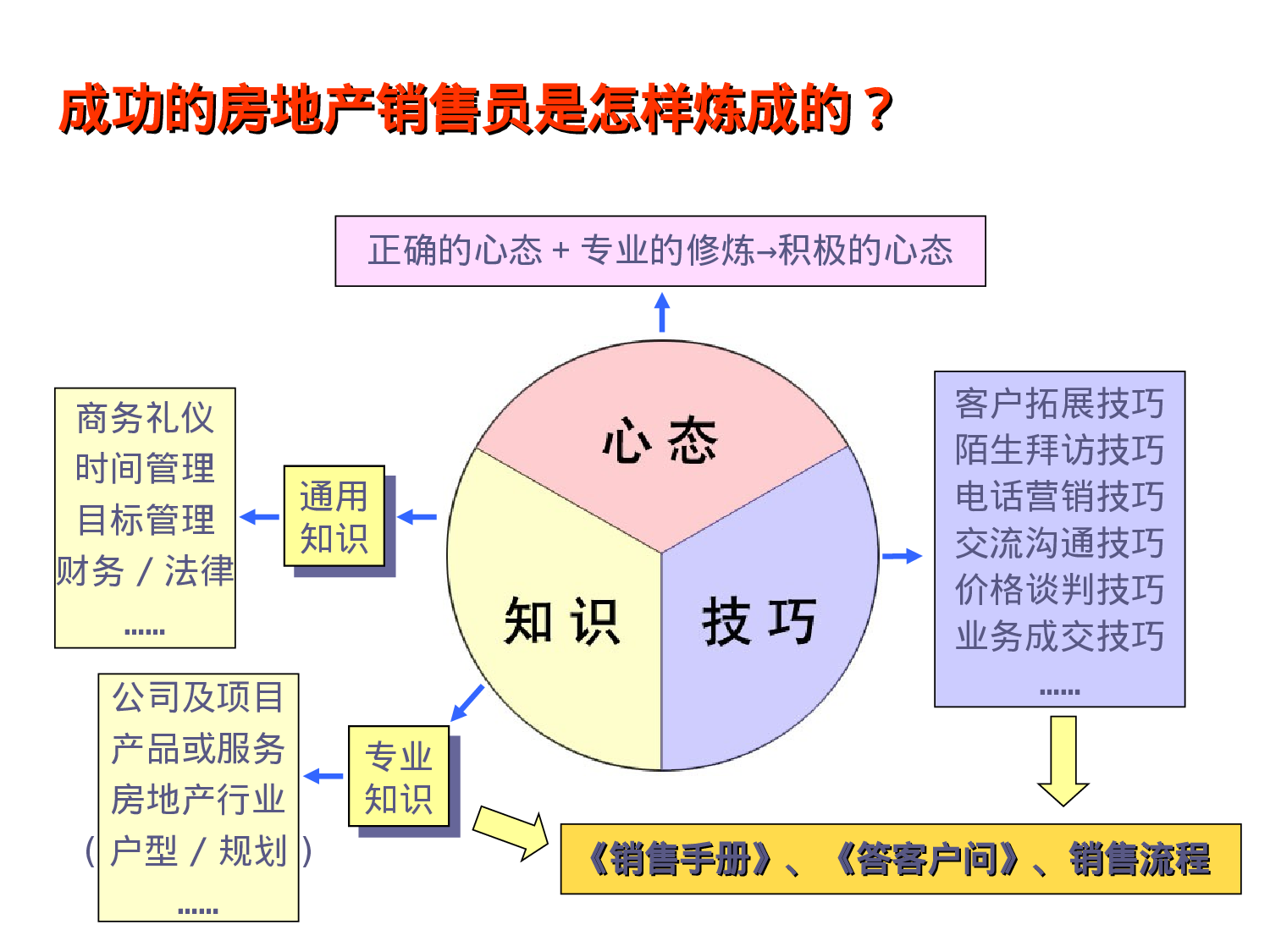 最系统的房地产销售培训资料.ppt 第3页