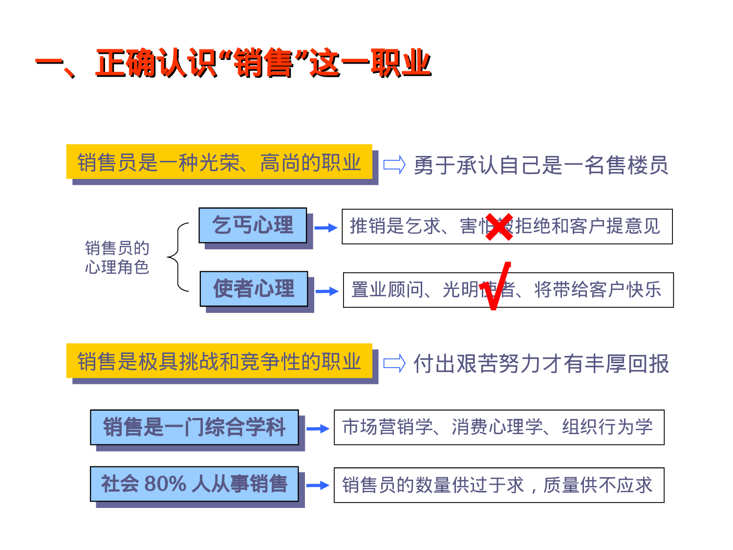 最系统的房地产销售培训资料.ppt 第6页