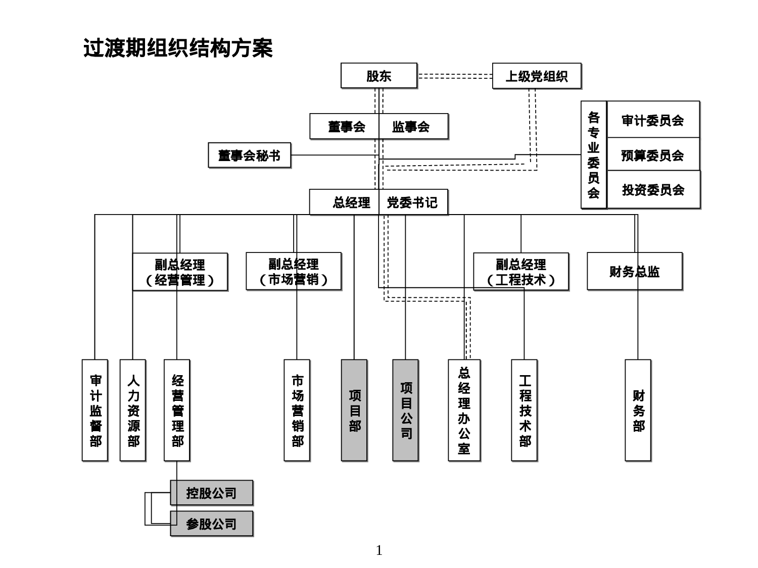 房地产公司组织结构、部门职能、岗位职责.ppt 第1页