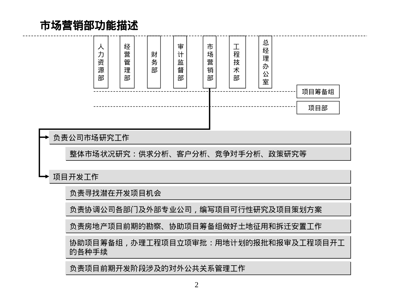 房地产公司组织结构、部门职能、岗位职责.ppt 第2页