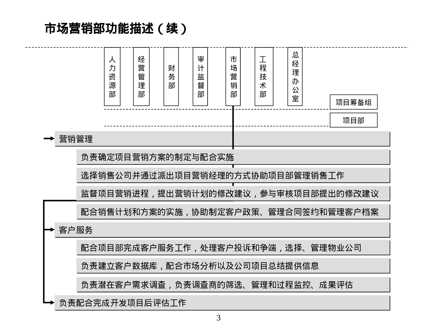 房地产公司组织结构、部门职能、岗位职责.ppt 第3页