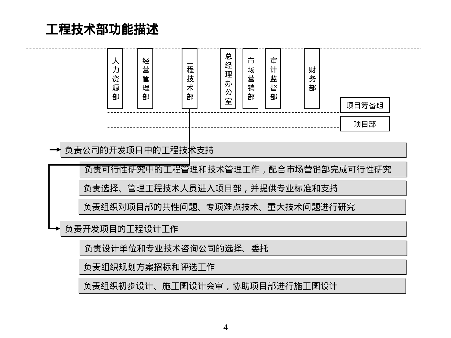 房地产公司组织结构、部门职能、岗位职责.ppt 第4页